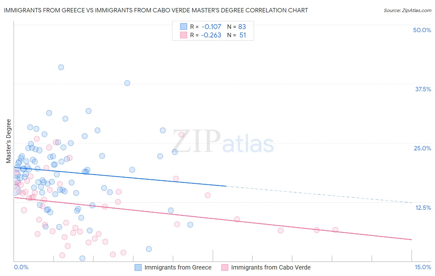 Immigrants from Greece vs Immigrants from Cabo Verde Master's Degree