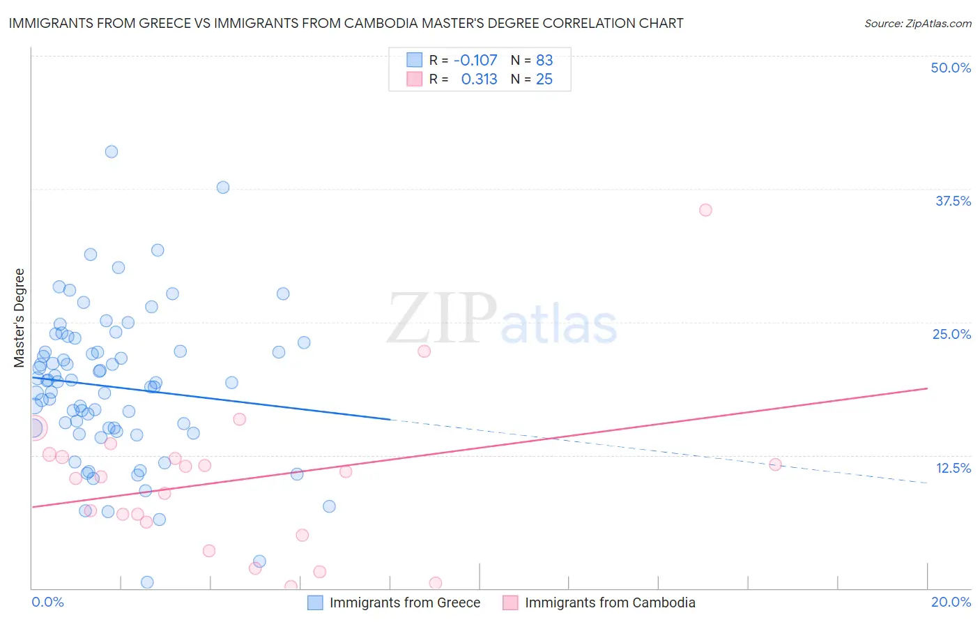 Immigrants from Greece vs Immigrants from Cambodia Master's Degree