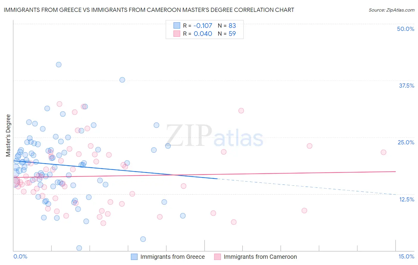 Immigrants from Greece vs Immigrants from Cameroon Master's Degree