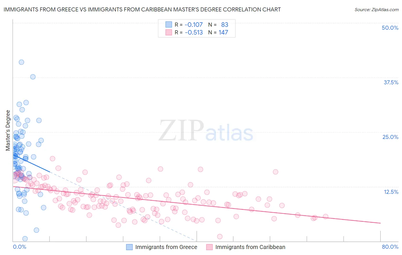 Immigrants from Greece vs Immigrants from Caribbean Master's Degree