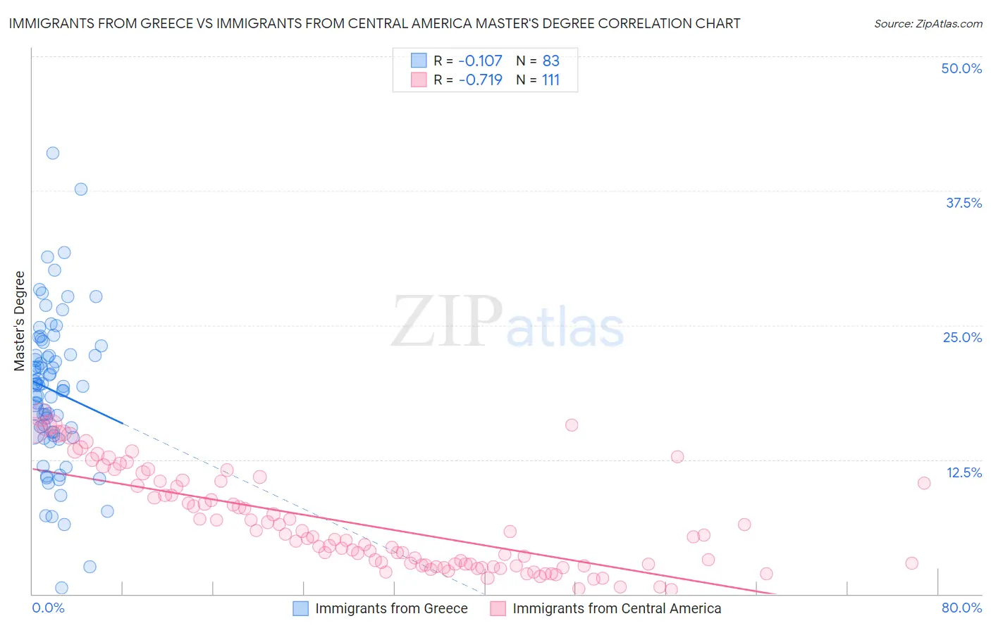 Immigrants from Greece vs Immigrants from Central America Master's Degree