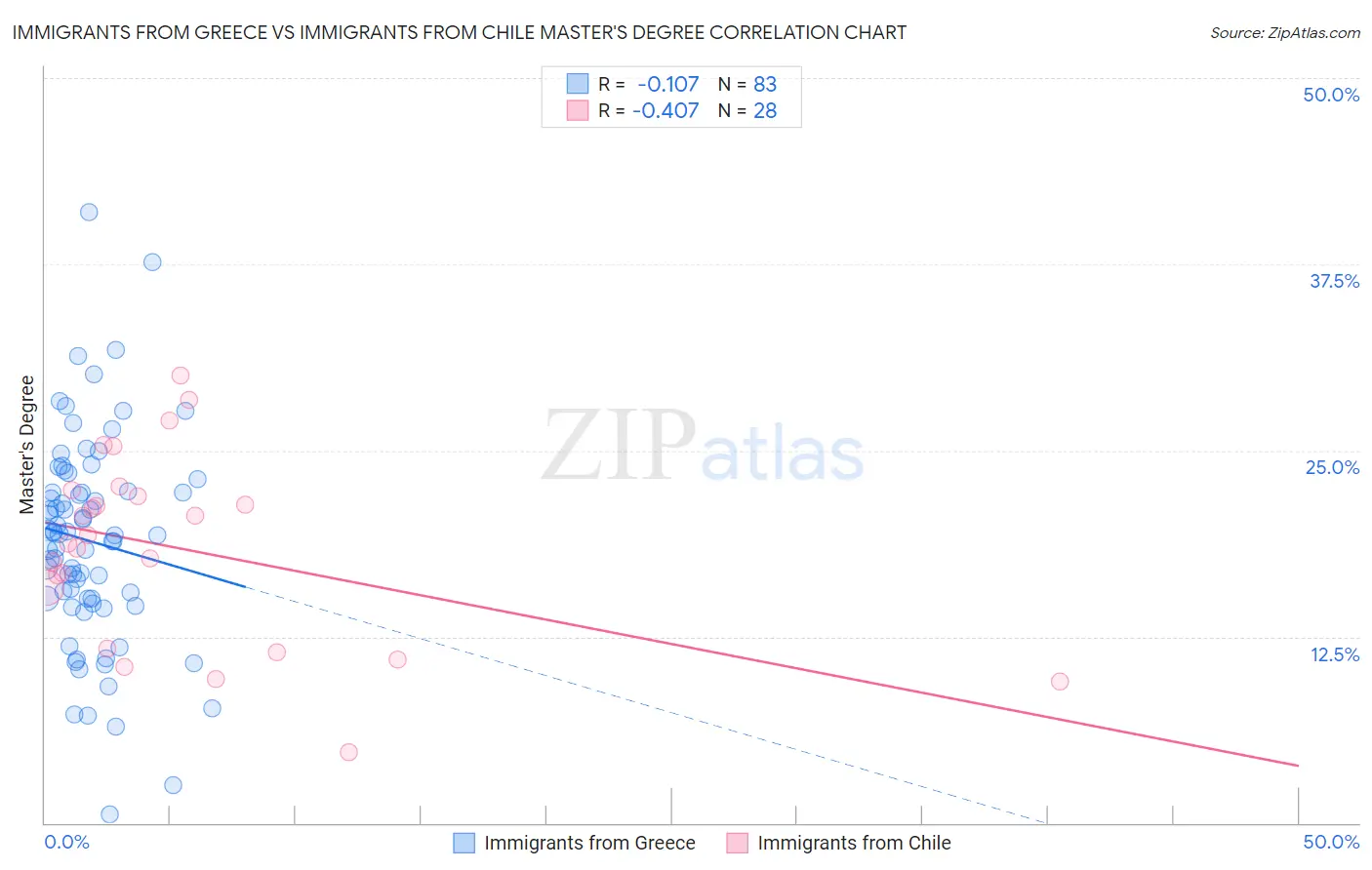 Immigrants from Greece vs Immigrants from Chile Master's Degree