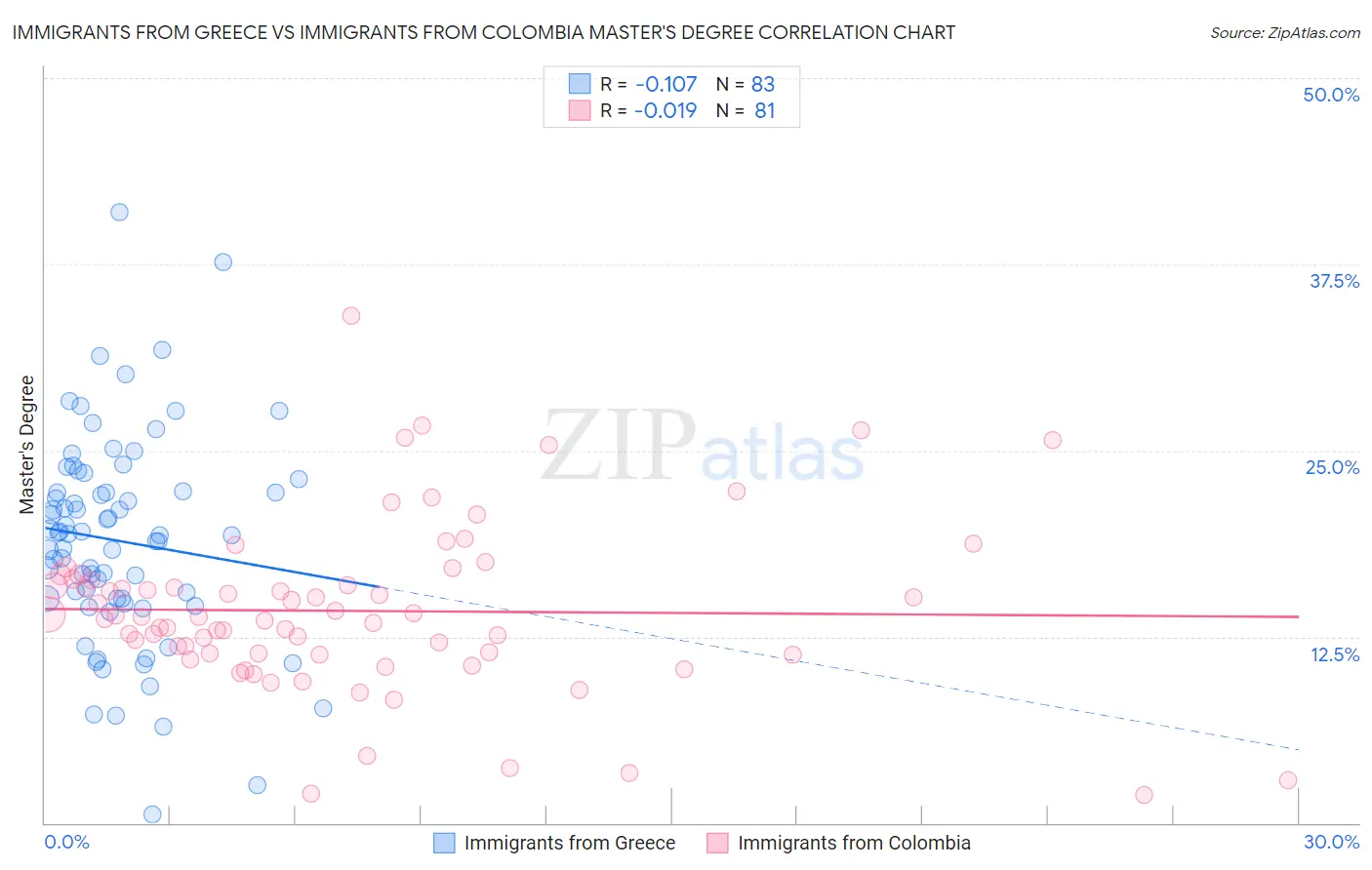 Immigrants from Greece vs Immigrants from Colombia Master's Degree