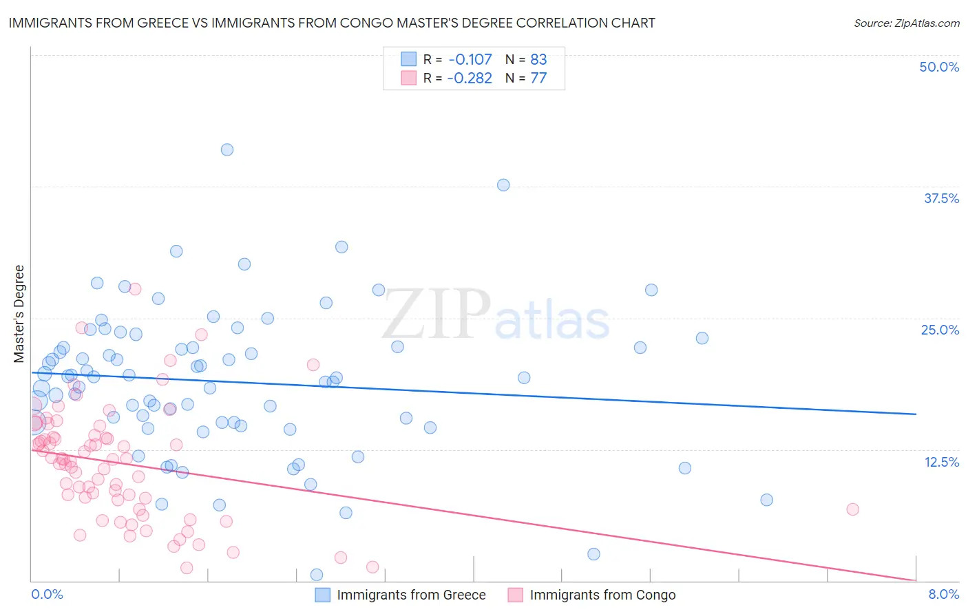 Immigrants from Greece vs Immigrants from Congo Master's Degree