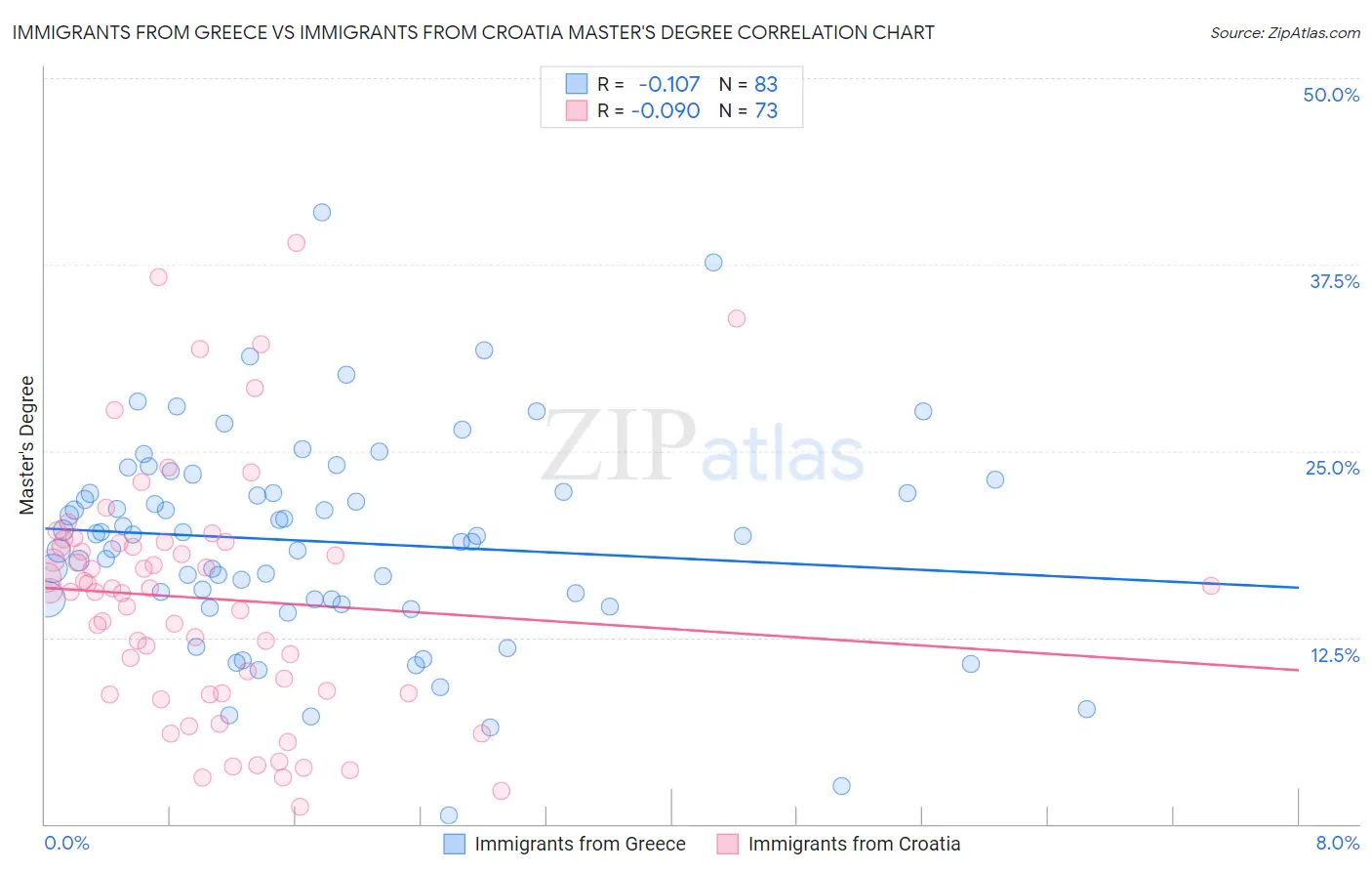 Immigrants from Greece vs Immigrants from Croatia Master's Degree