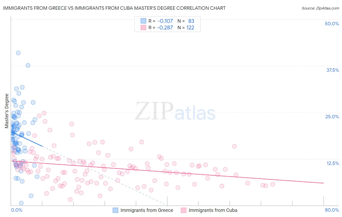 Immigrants from Greece vs Immigrants from Cuba Master's Degree