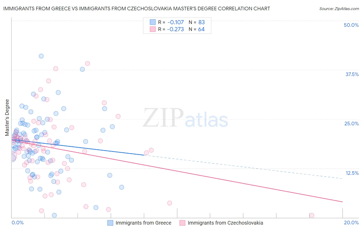 Immigrants from Greece vs Immigrants from Czechoslovakia Master's Degree