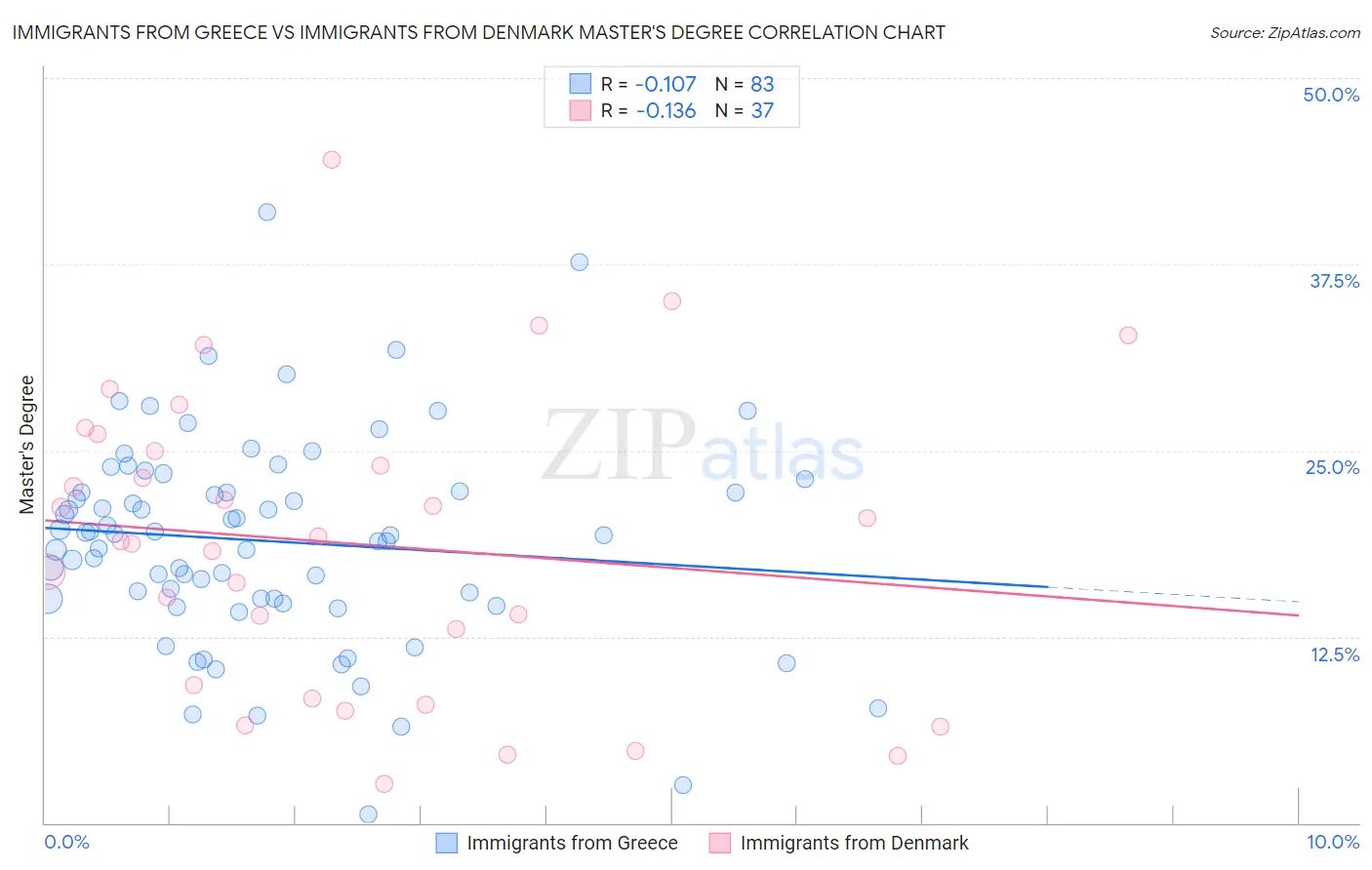 Immigrants from Greece vs Immigrants from Denmark Master's Degree