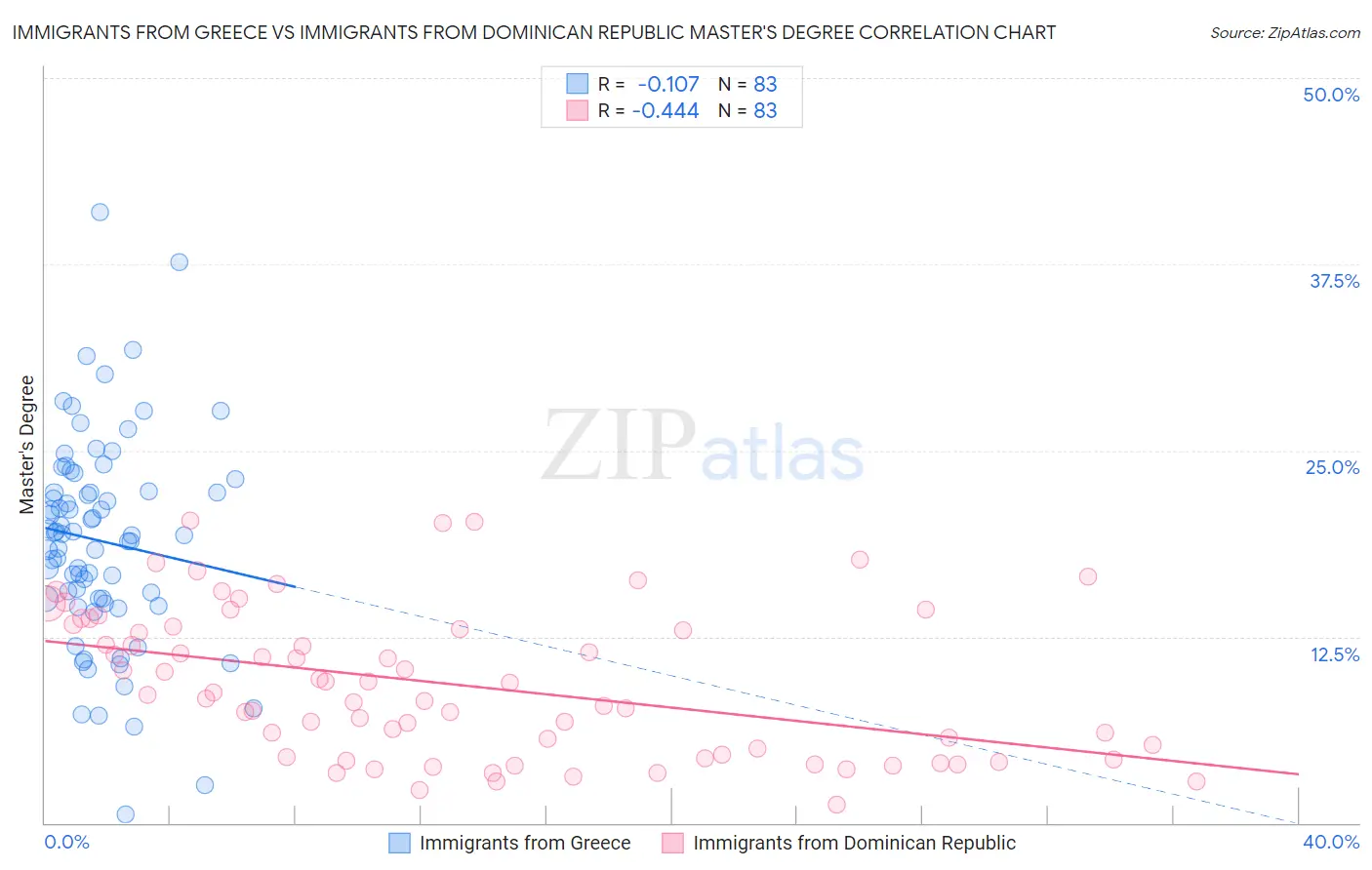 Immigrants from Greece vs Immigrants from Dominican Republic Master's Degree