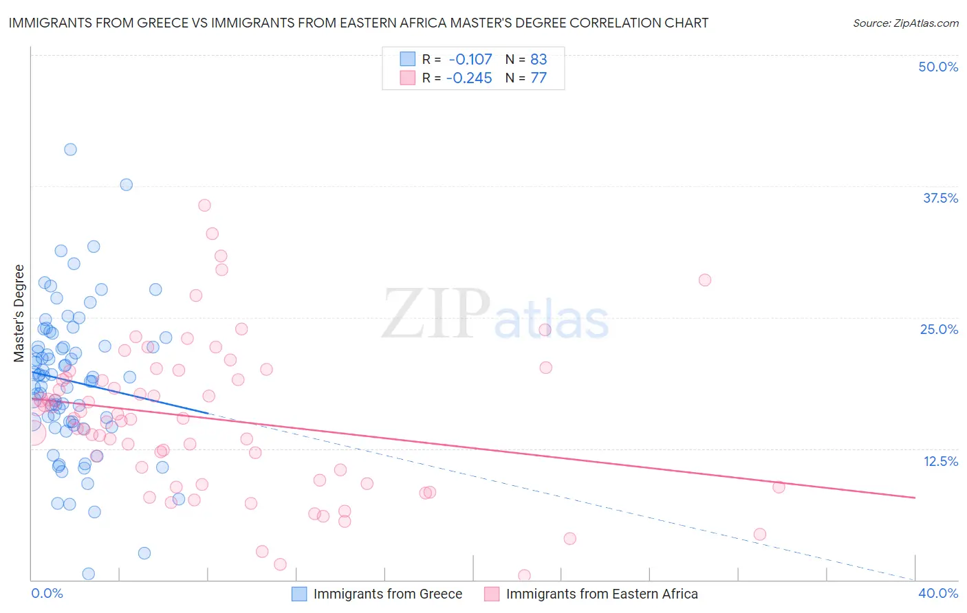 Immigrants from Greece vs Immigrants from Eastern Africa Master's Degree