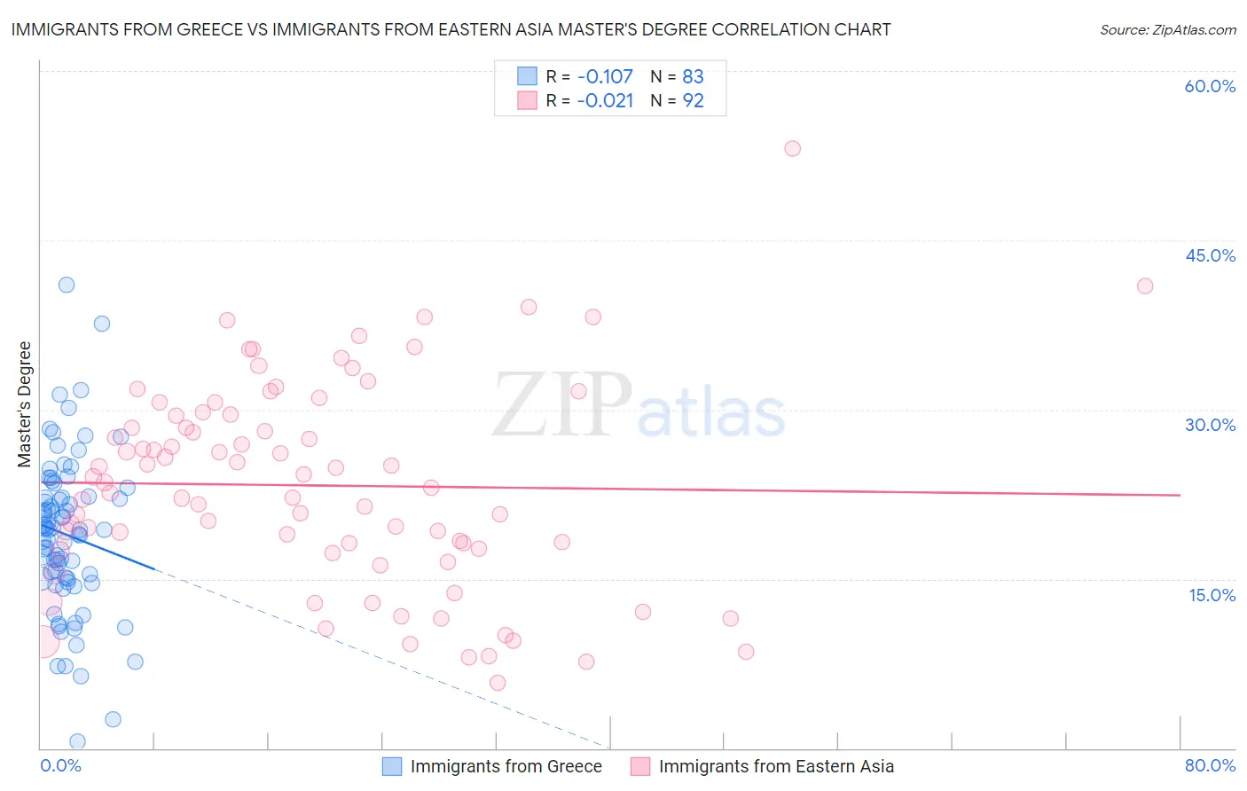 Immigrants from Greece vs Immigrants from Eastern Asia Master's Degree