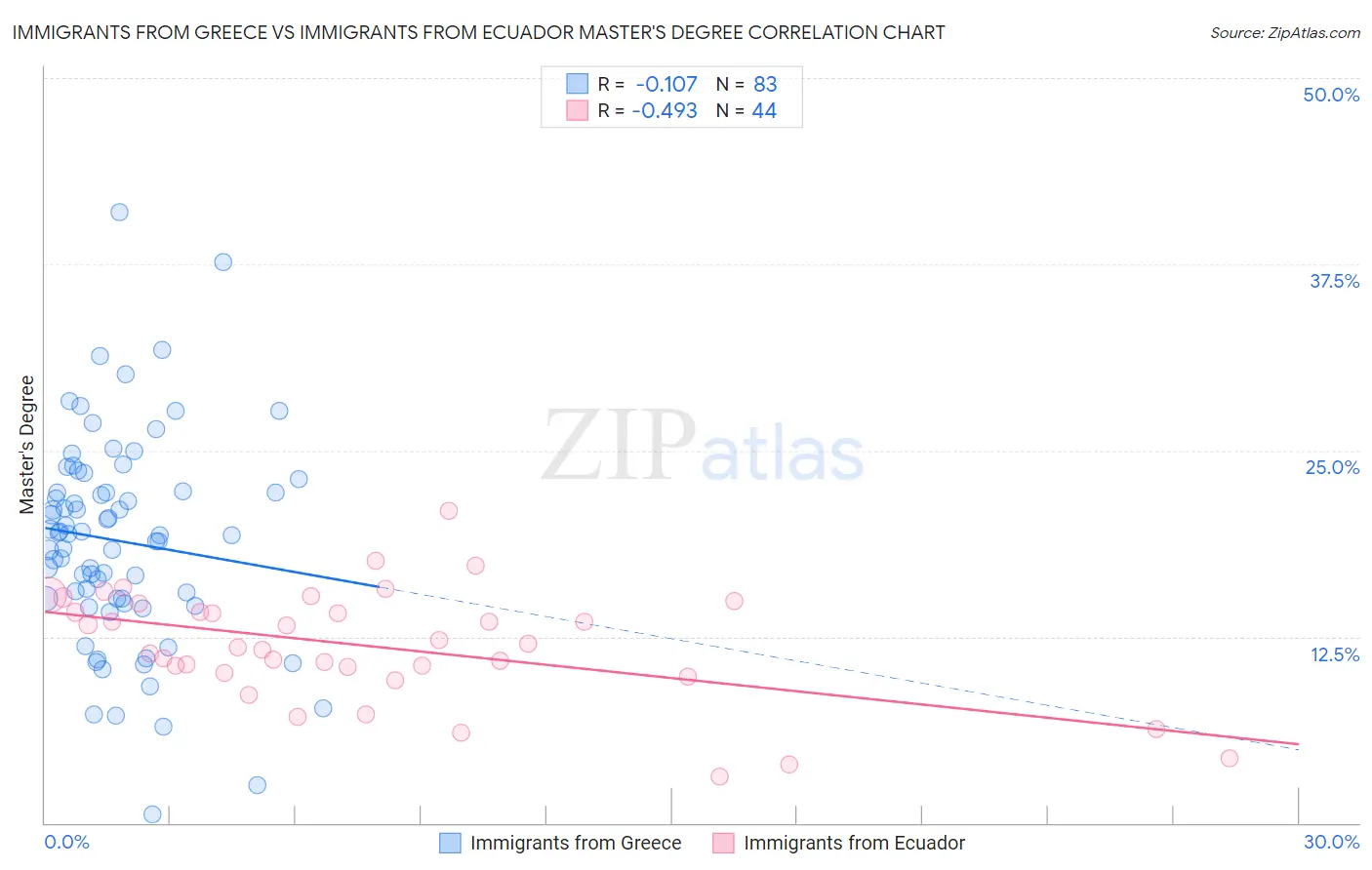 Immigrants from Greece vs Immigrants from Ecuador Master's Degree