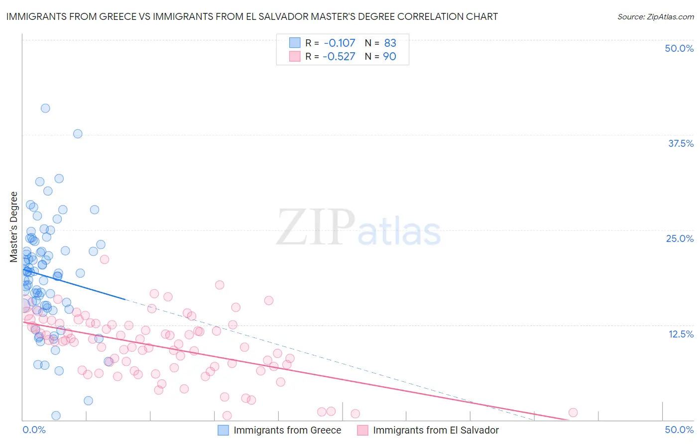 Immigrants from Greece vs Immigrants from El Salvador Master's Degree