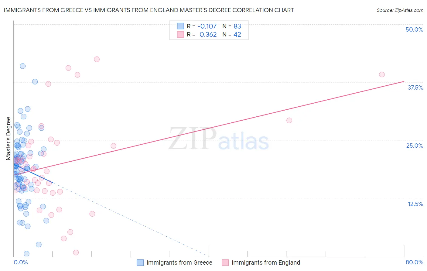 Immigrants from Greece vs Immigrants from England Master's Degree