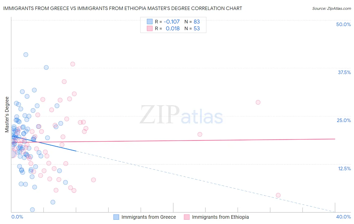 Immigrants from Greece vs Immigrants from Ethiopia Master's Degree