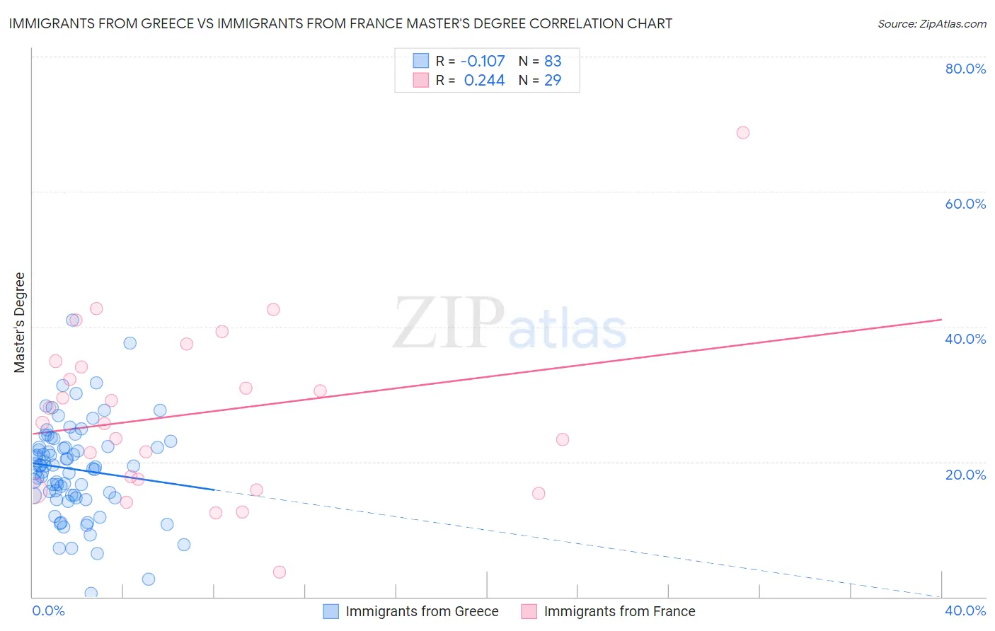 Immigrants from Greece vs Immigrants from France Master's Degree