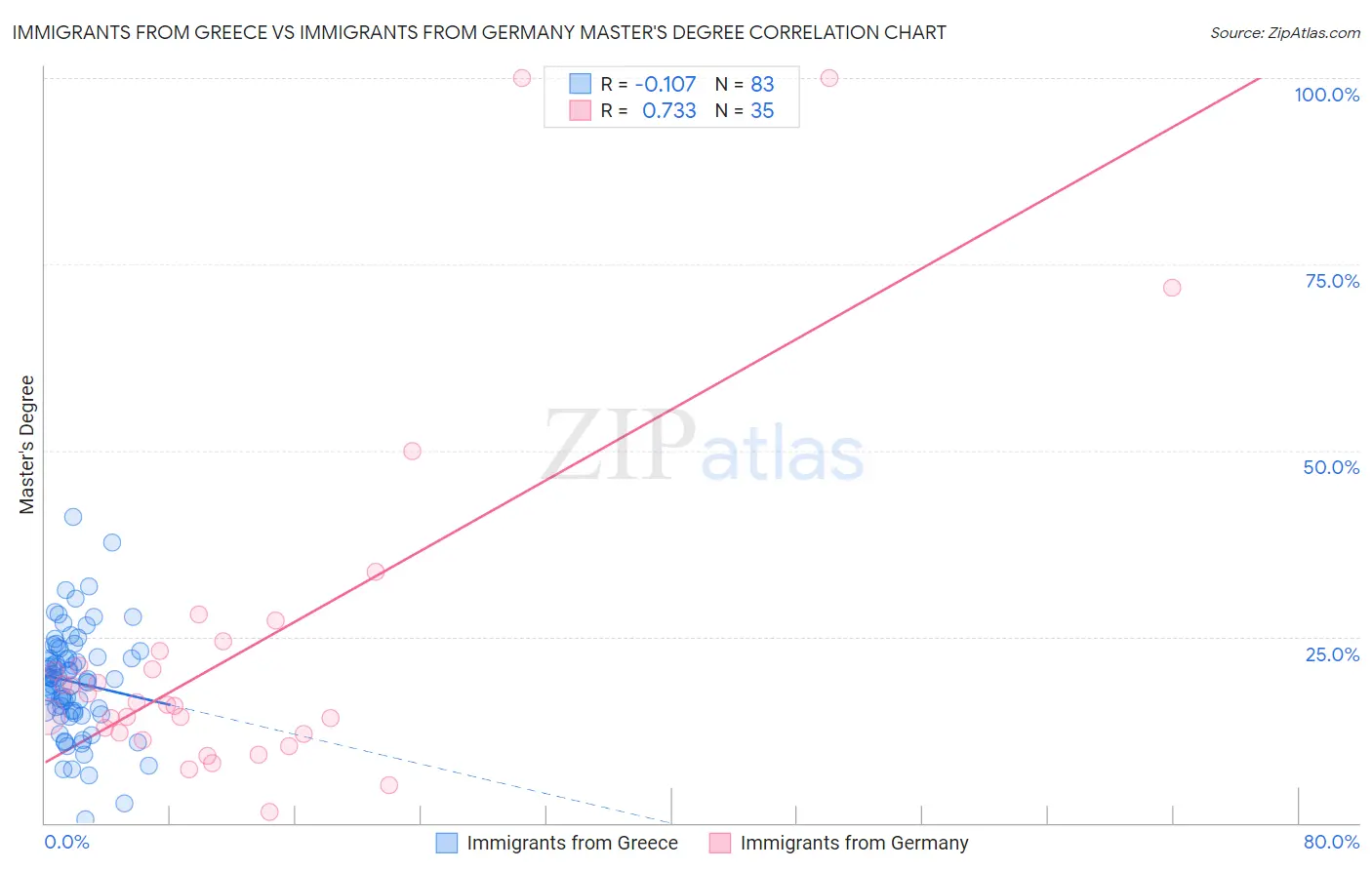 Immigrants from Greece vs Immigrants from Germany Master's Degree