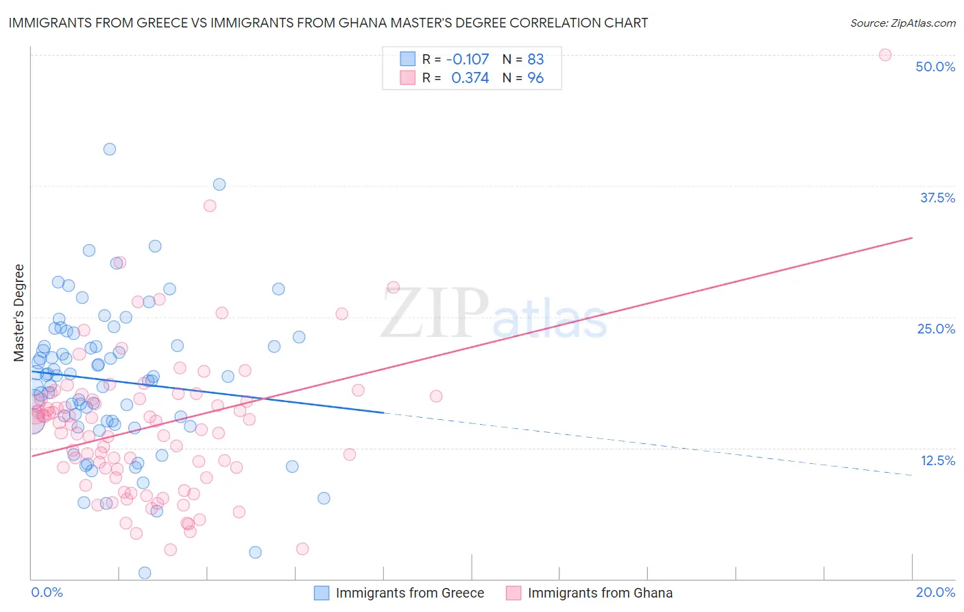 Immigrants from Greece vs Immigrants from Ghana Master's Degree