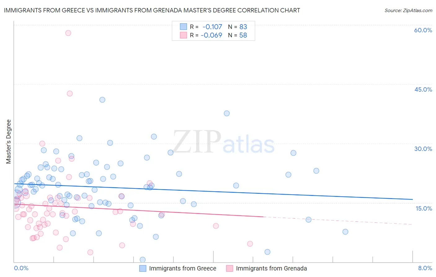 Immigrants from Greece vs Immigrants from Grenada Master's Degree