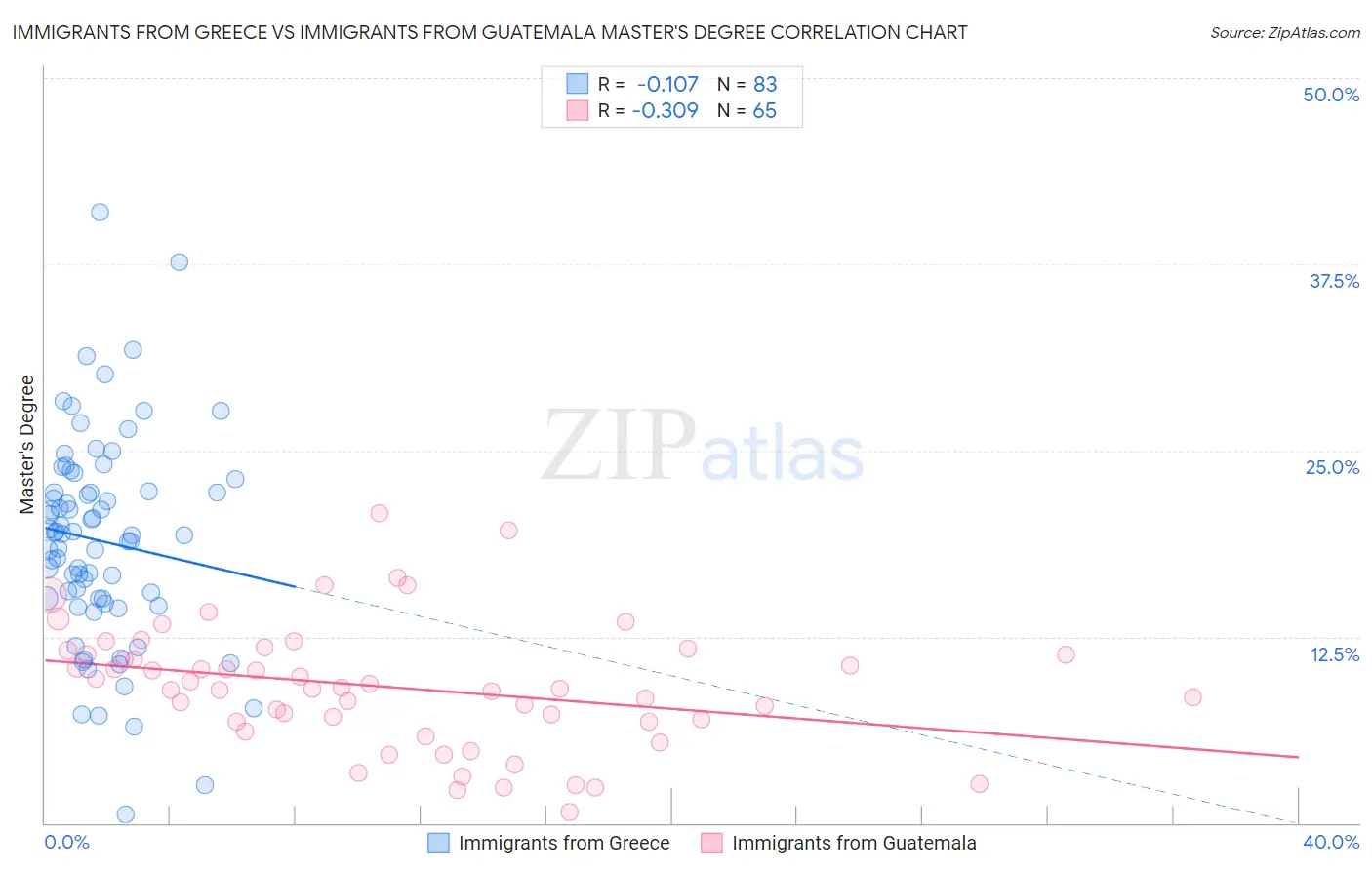 Immigrants from Greece vs Immigrants from Guatemala Master's Degree