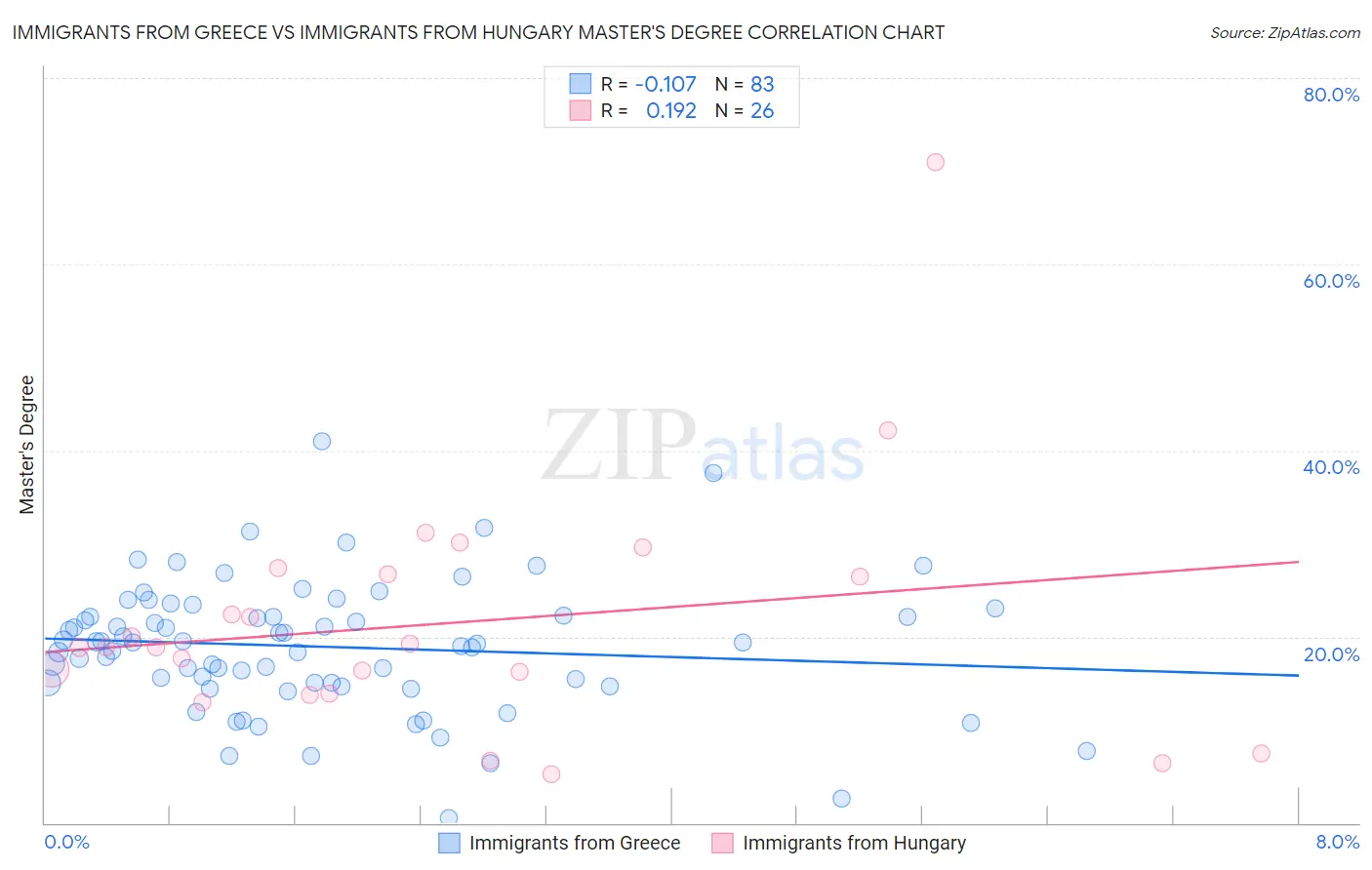 Immigrants from Greece vs Immigrants from Hungary Master's Degree