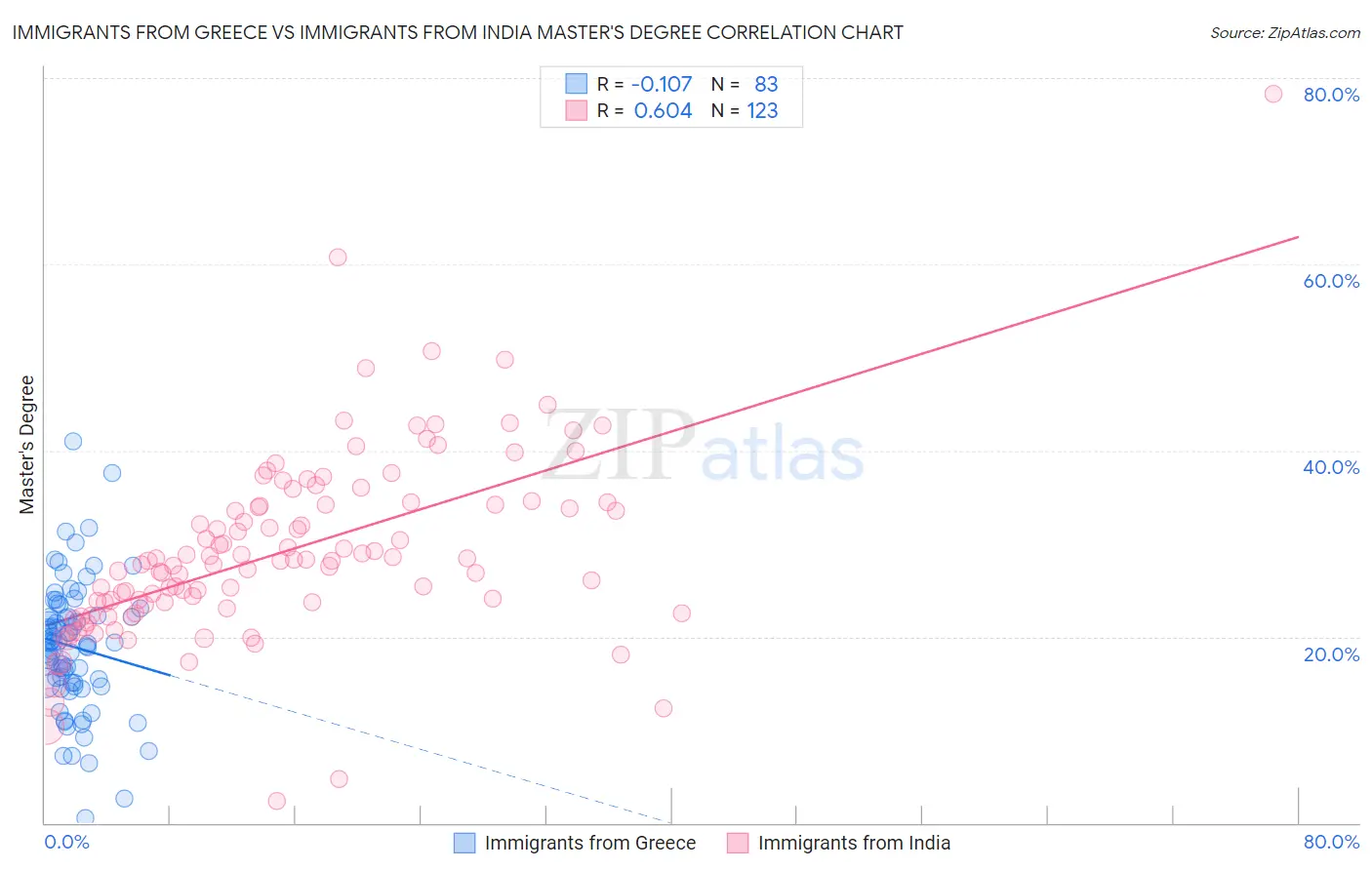 Immigrants from Greece vs Immigrants from India Master's Degree