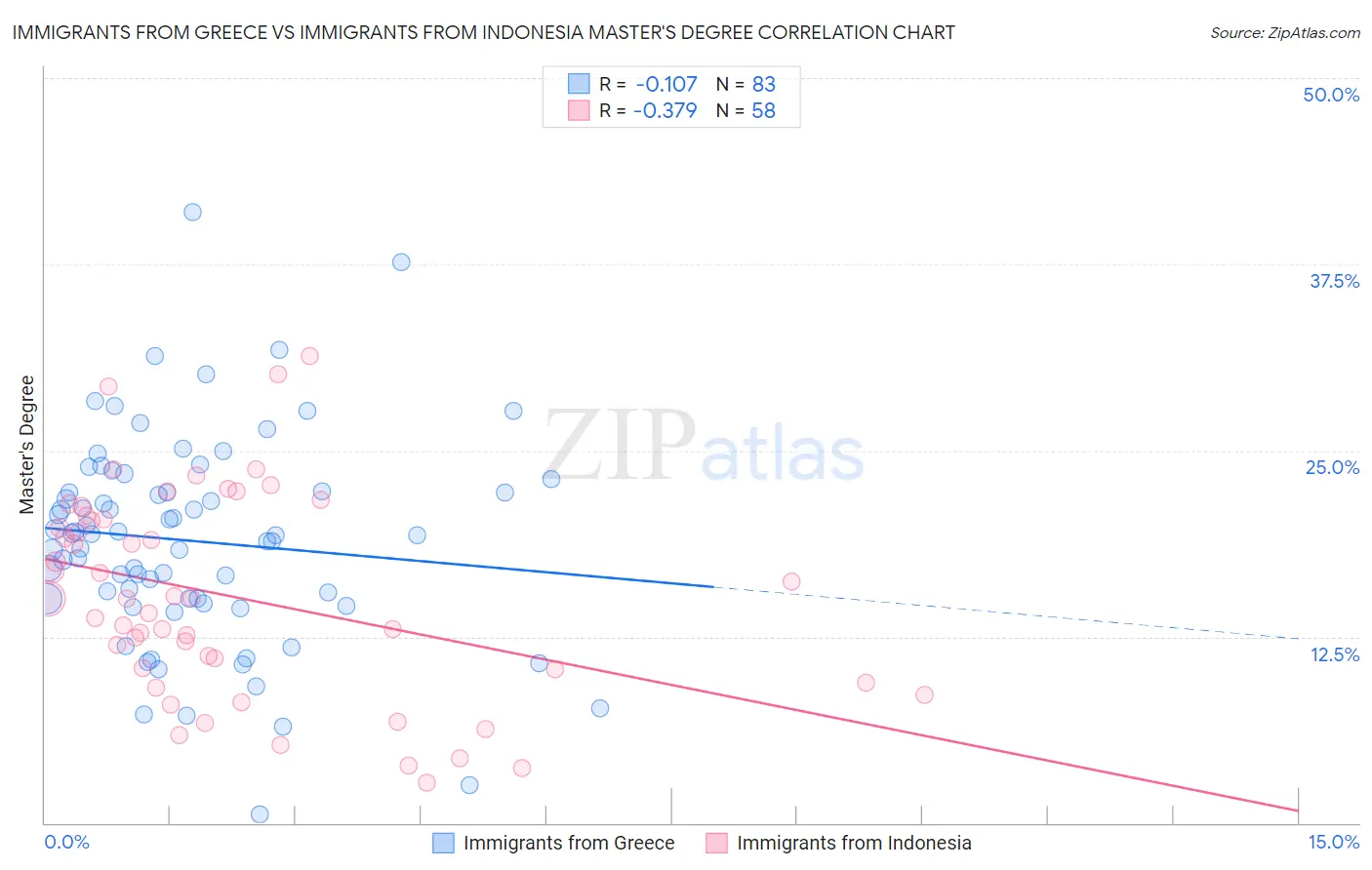 Immigrants from Greece vs Immigrants from Indonesia Master's Degree