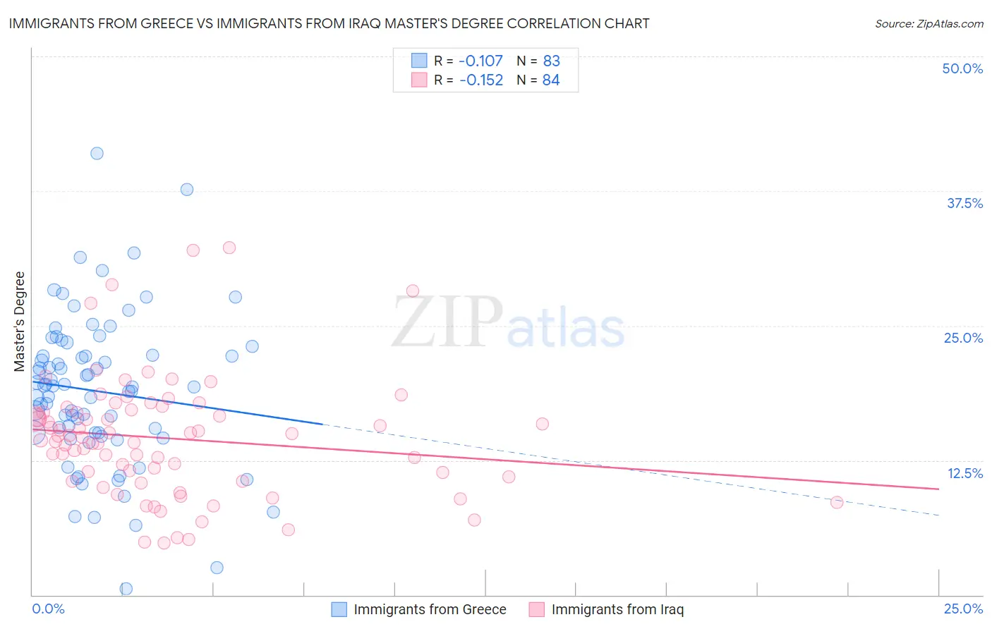 Immigrants from Greece vs Immigrants from Iraq Master's Degree
