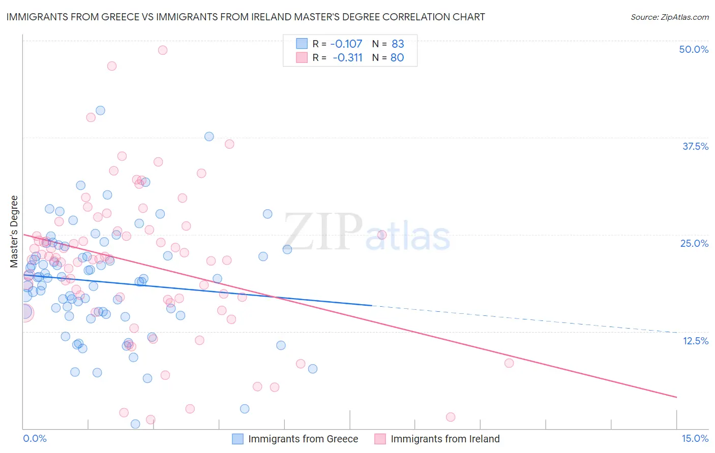 Immigrants from Greece vs Immigrants from Ireland Master's Degree