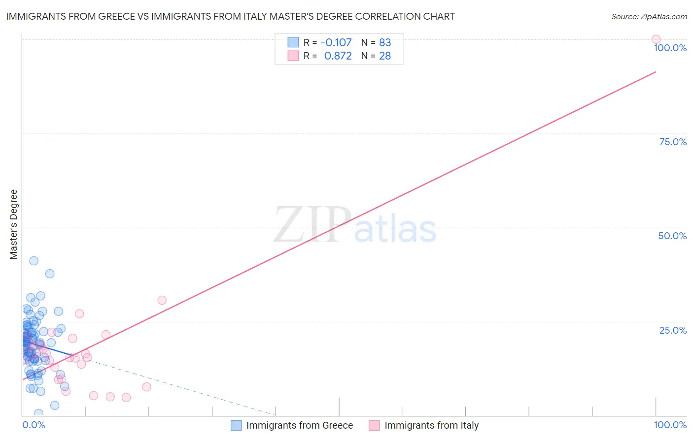 Immigrants from Greece vs Immigrants from Italy Master's Degree