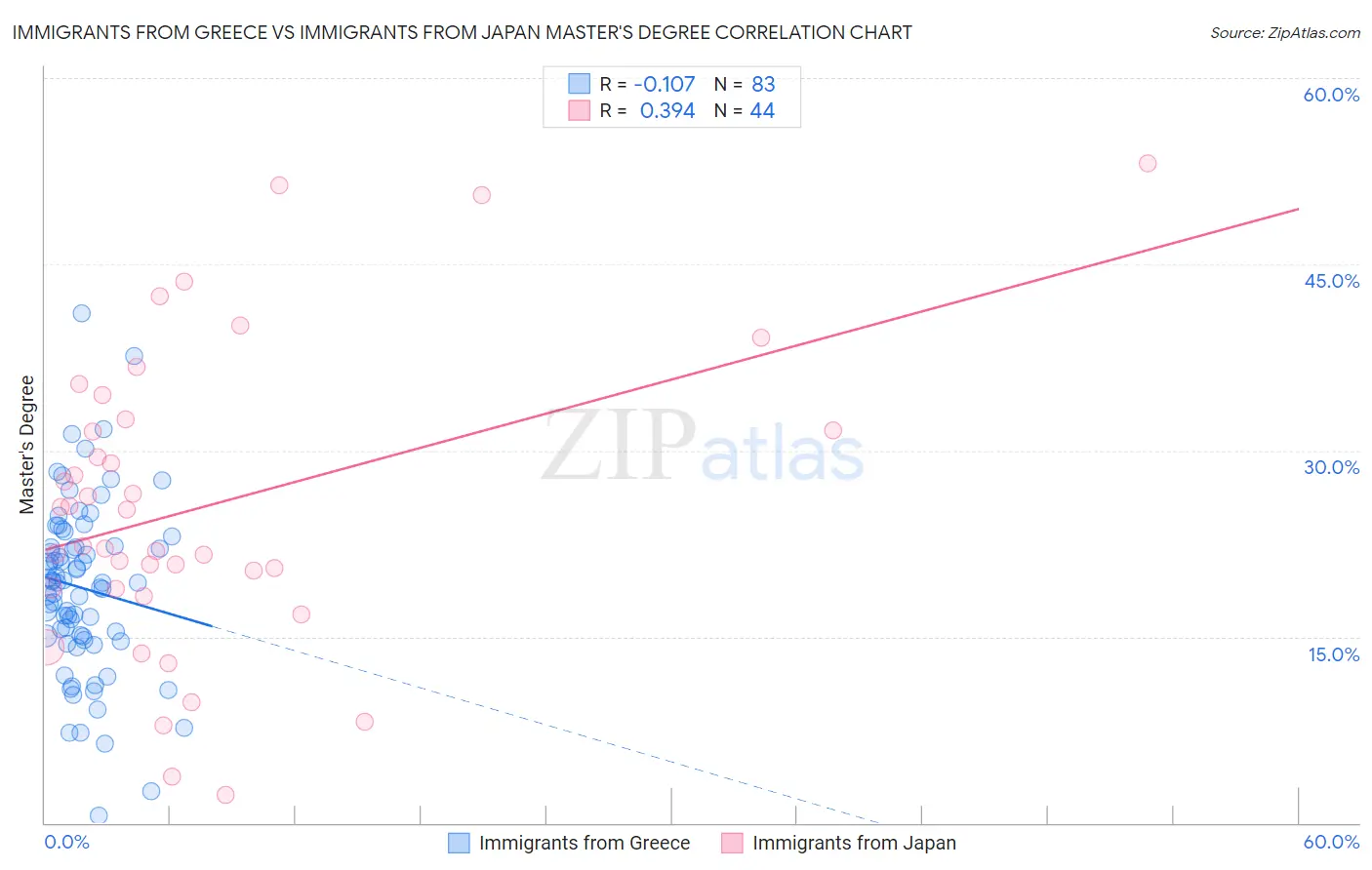 Immigrants from Greece vs Immigrants from Japan Master's Degree