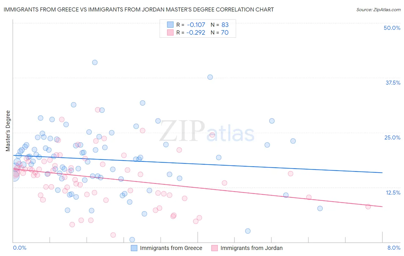 Immigrants from Greece vs Immigrants from Jordan Master's Degree