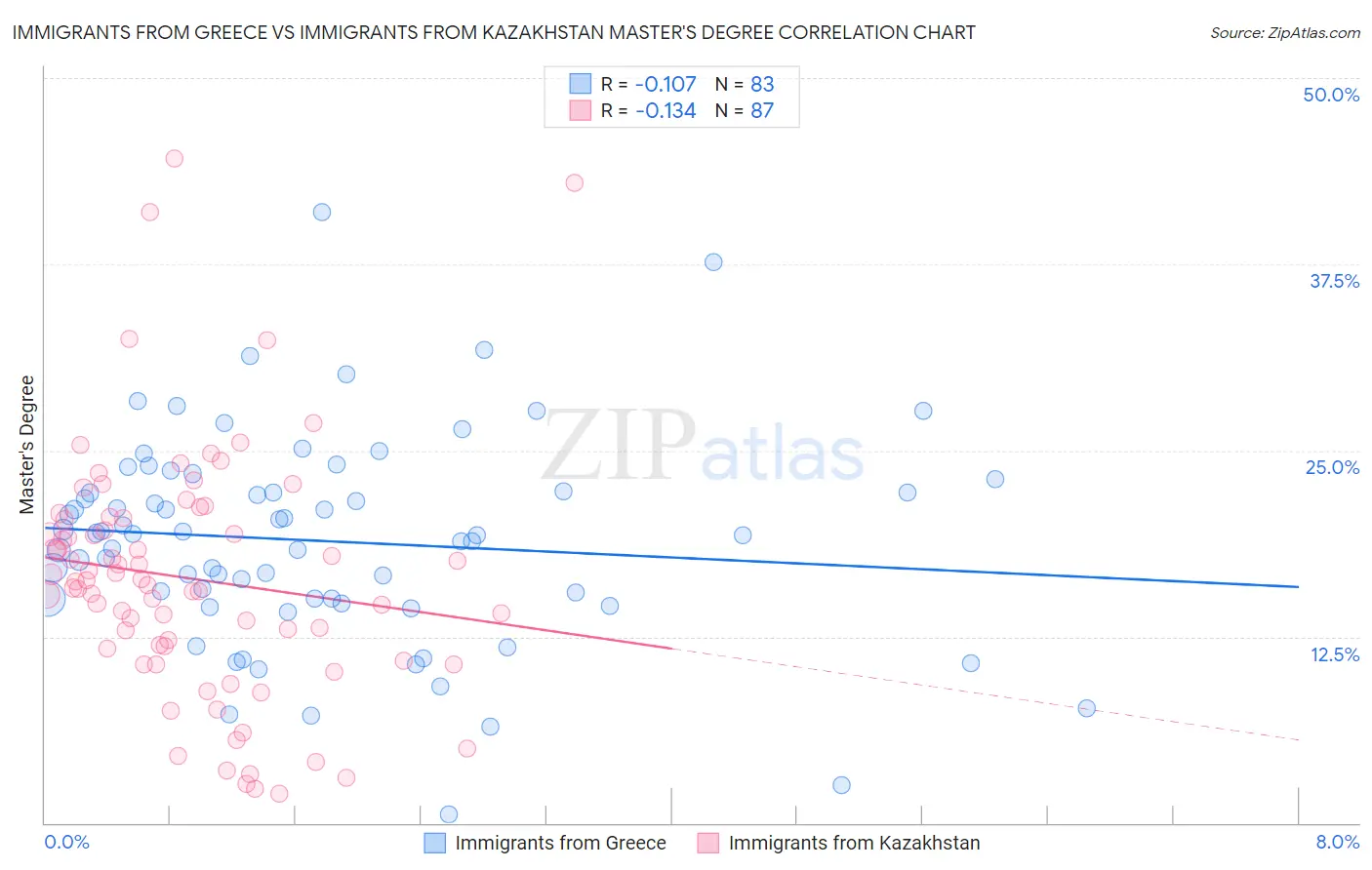 Immigrants from Greece vs Immigrants from Kazakhstan Master's Degree