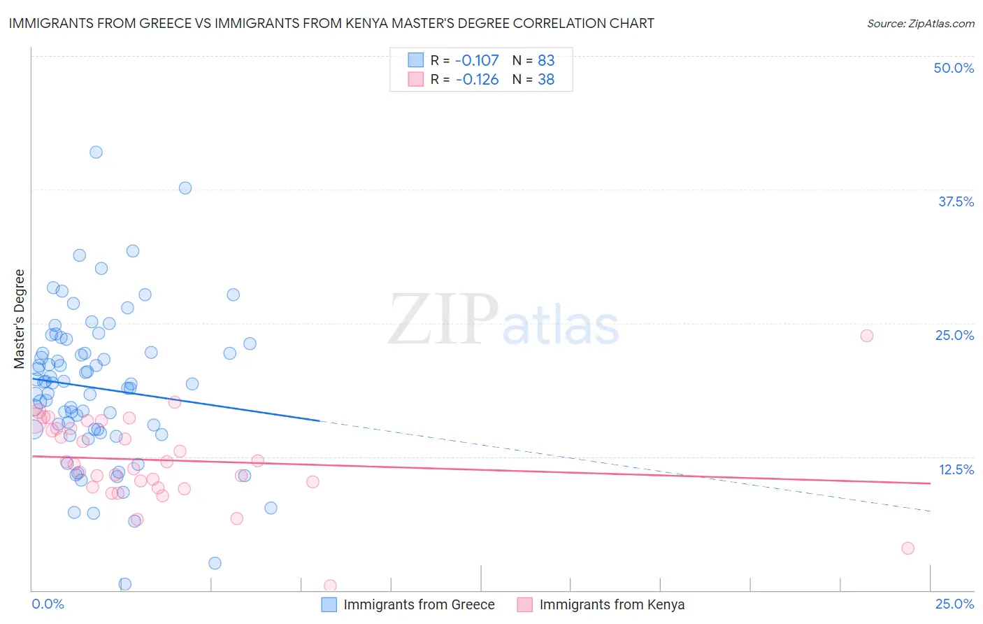 Immigrants from Greece vs Immigrants from Kenya Master's Degree