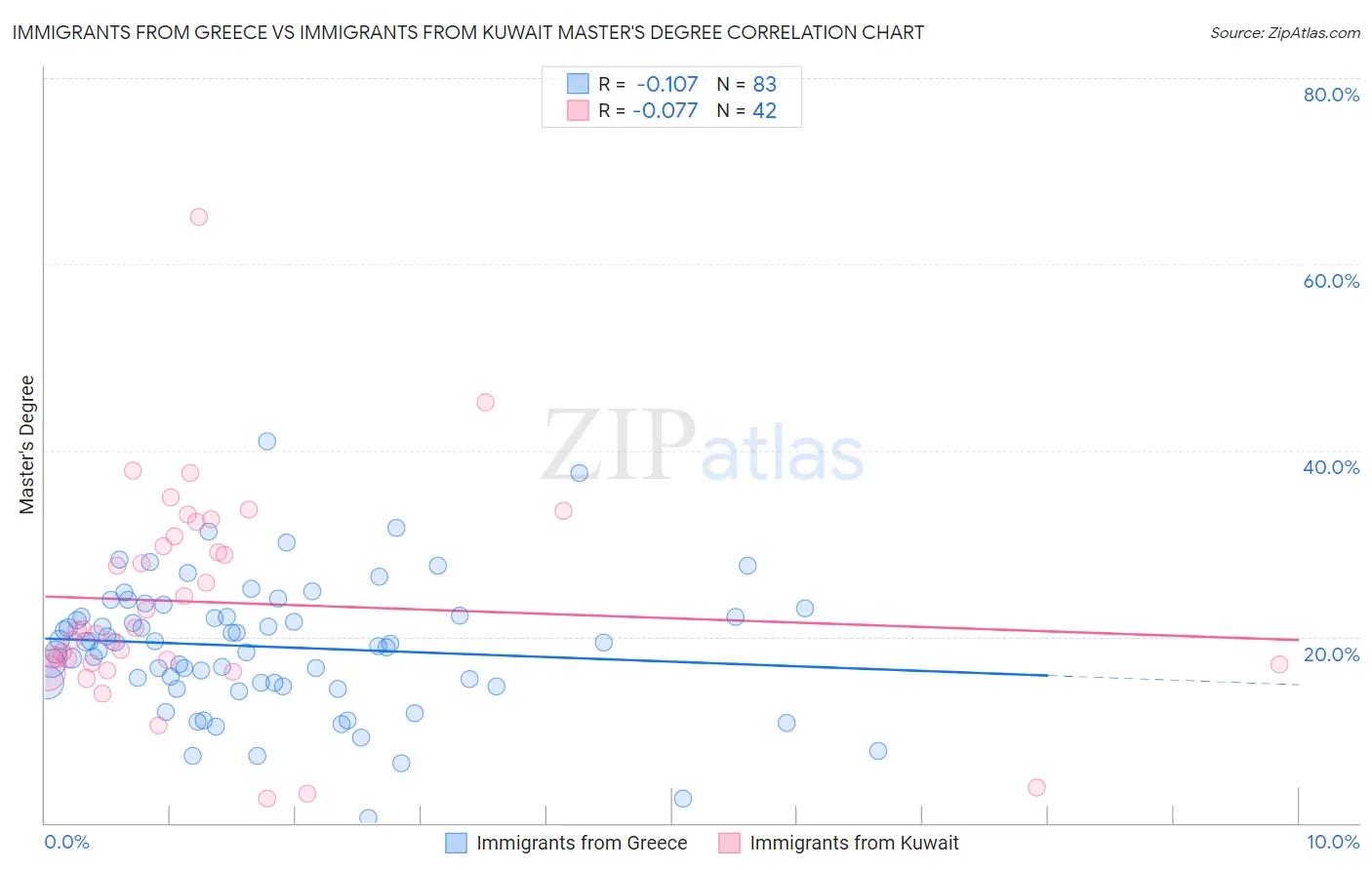 Immigrants from Greece vs Immigrants from Kuwait Master's Degree