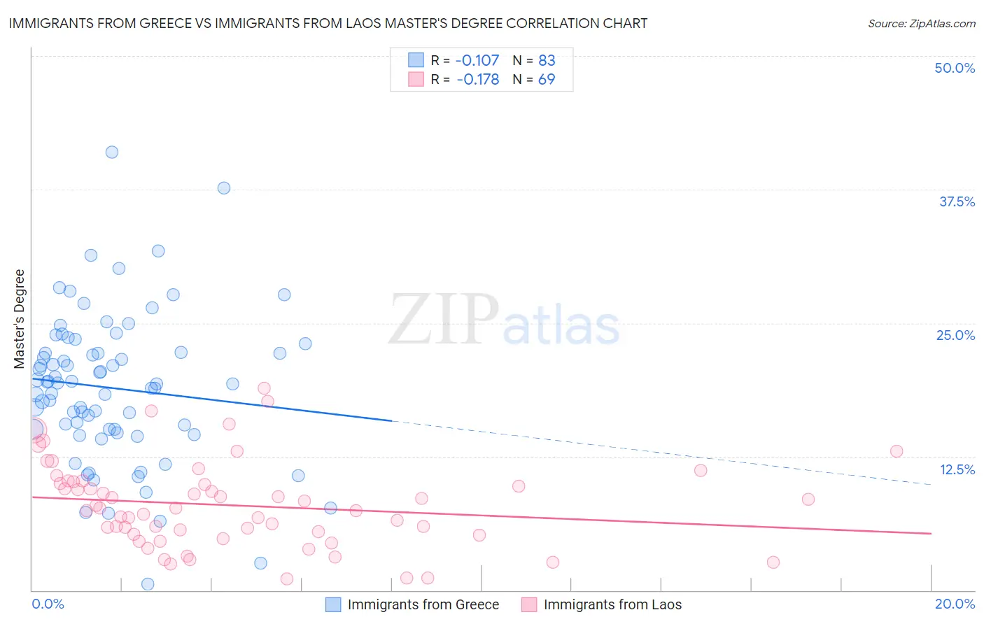 Immigrants from Greece vs Immigrants from Laos Master's Degree