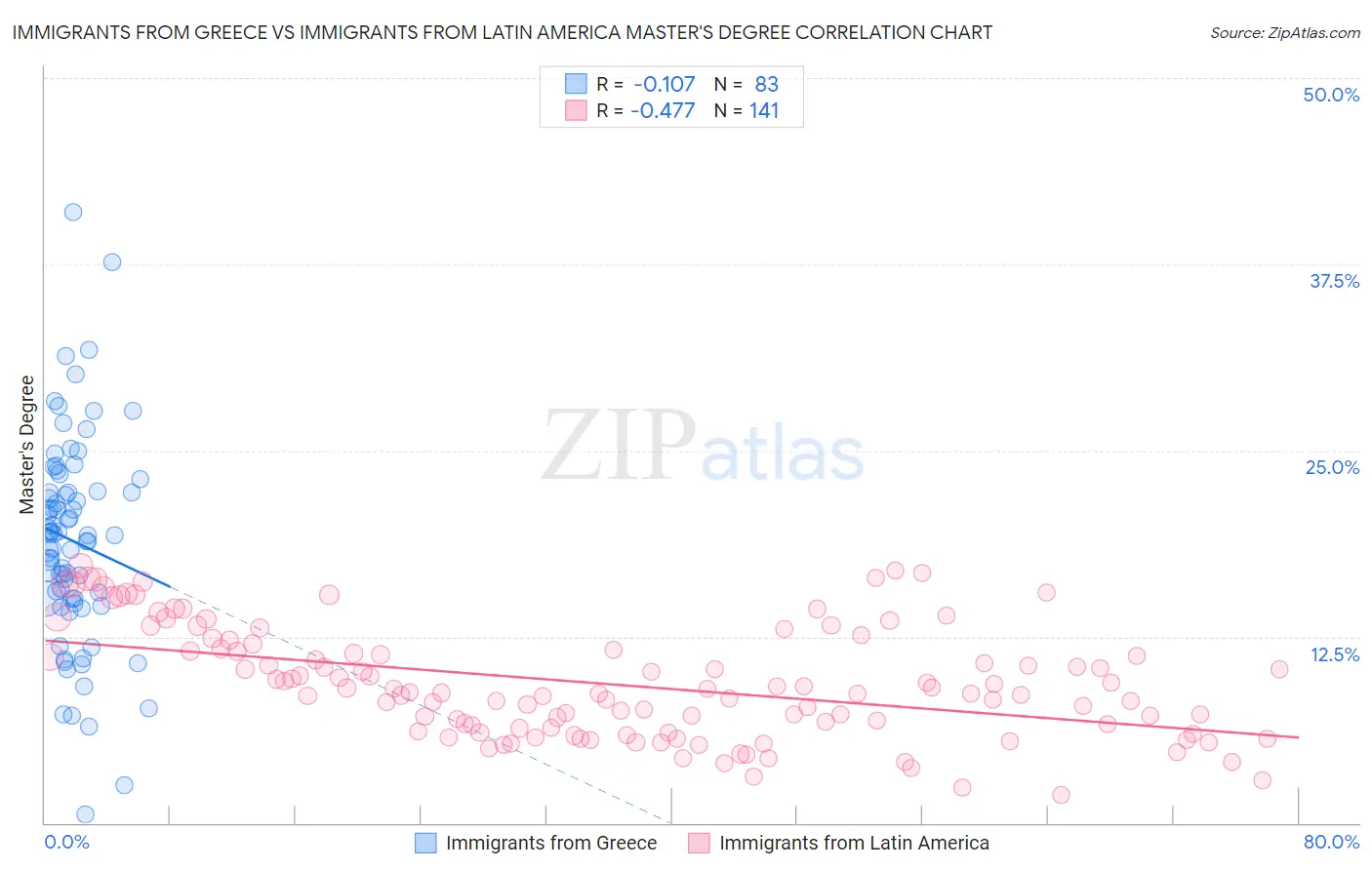 Immigrants from Greece vs Immigrants from Latin America Master's Degree