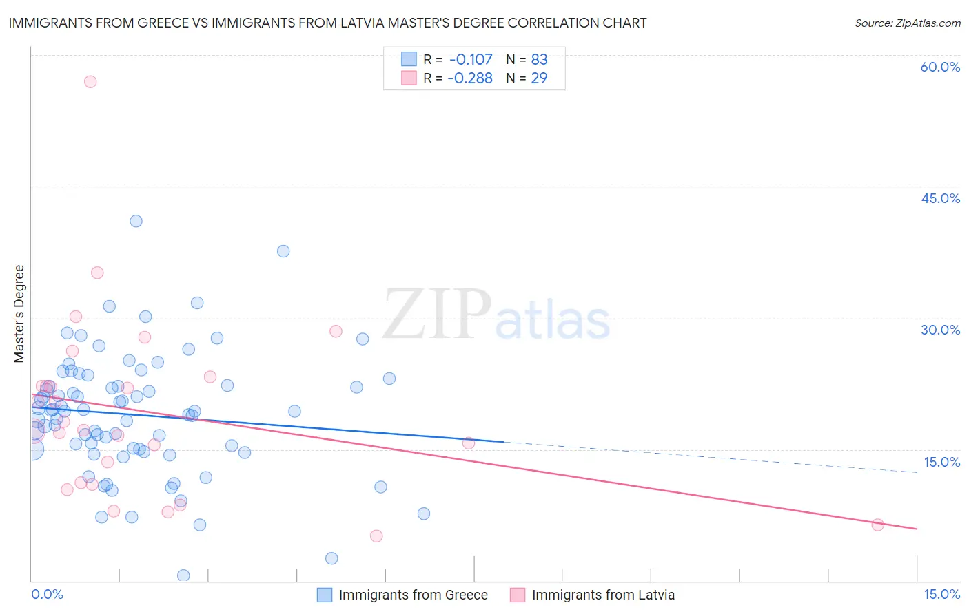 Immigrants from Greece vs Immigrants from Latvia Master's Degree
