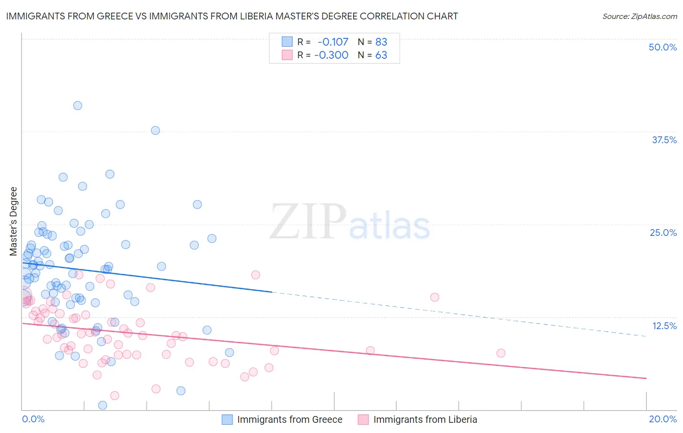 Immigrants from Greece vs Immigrants from Liberia Master's Degree