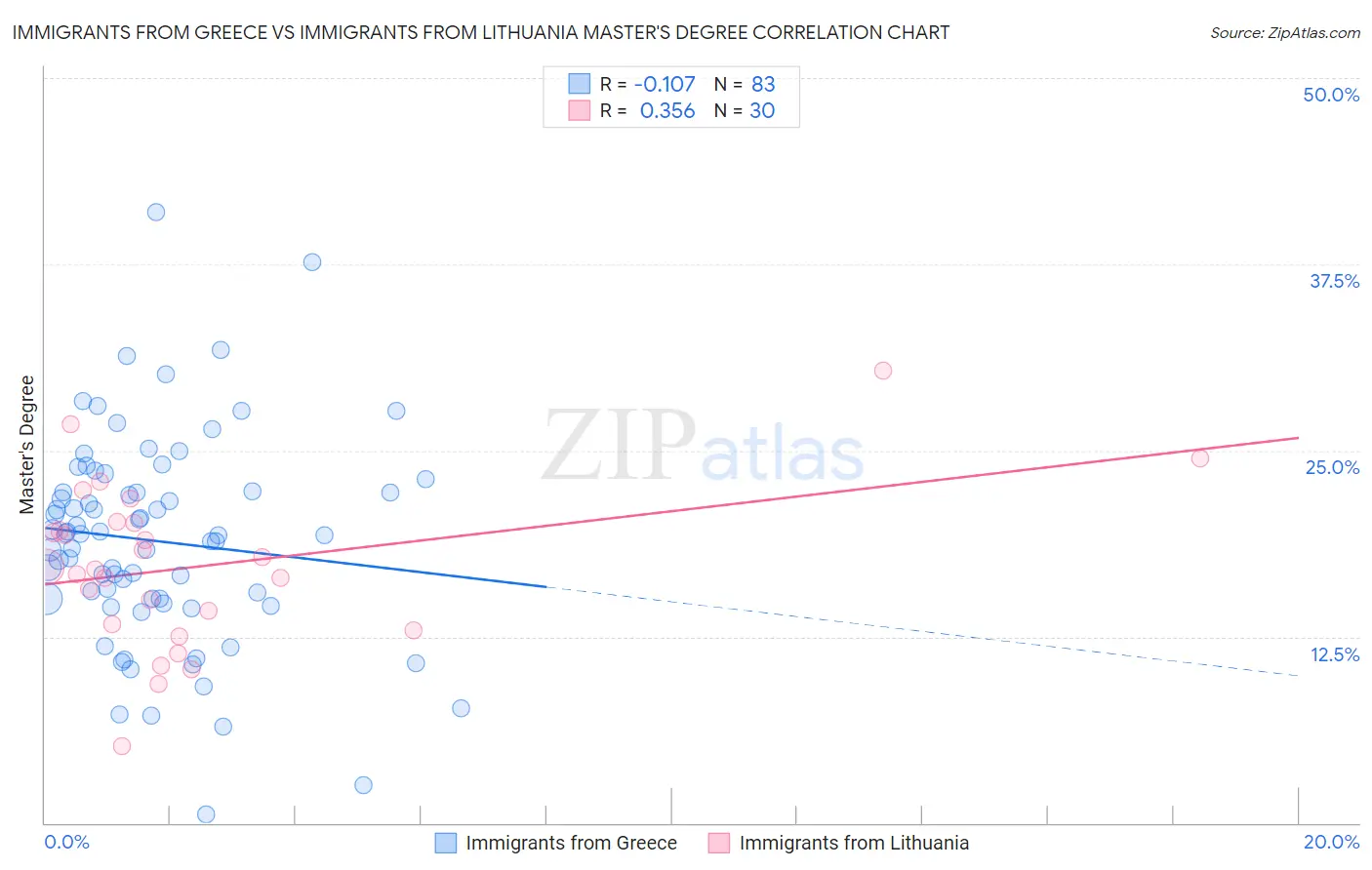 Immigrants from Greece vs Immigrants from Lithuania Master's Degree