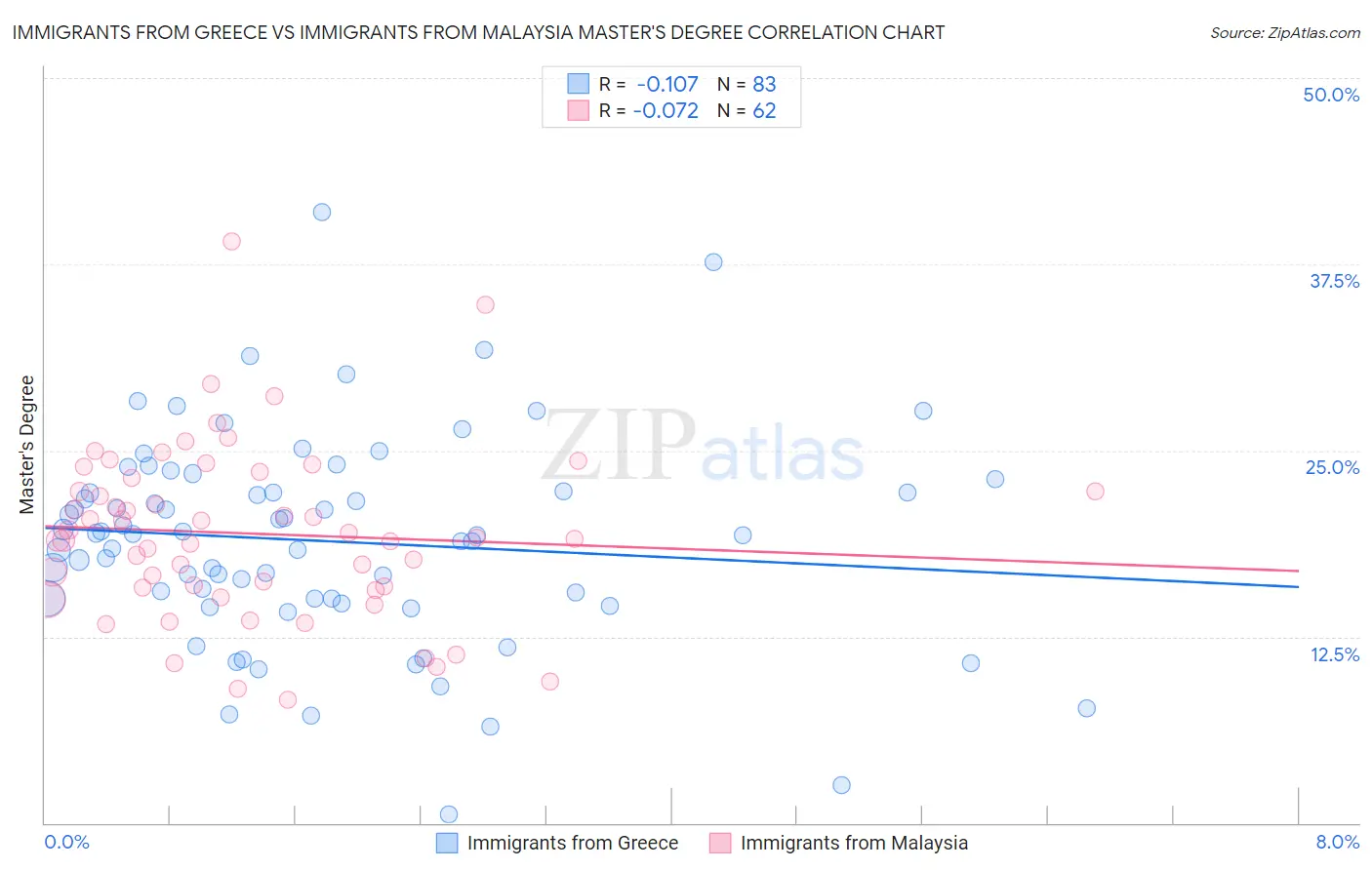 Immigrants from Greece vs Immigrants from Malaysia Master's Degree