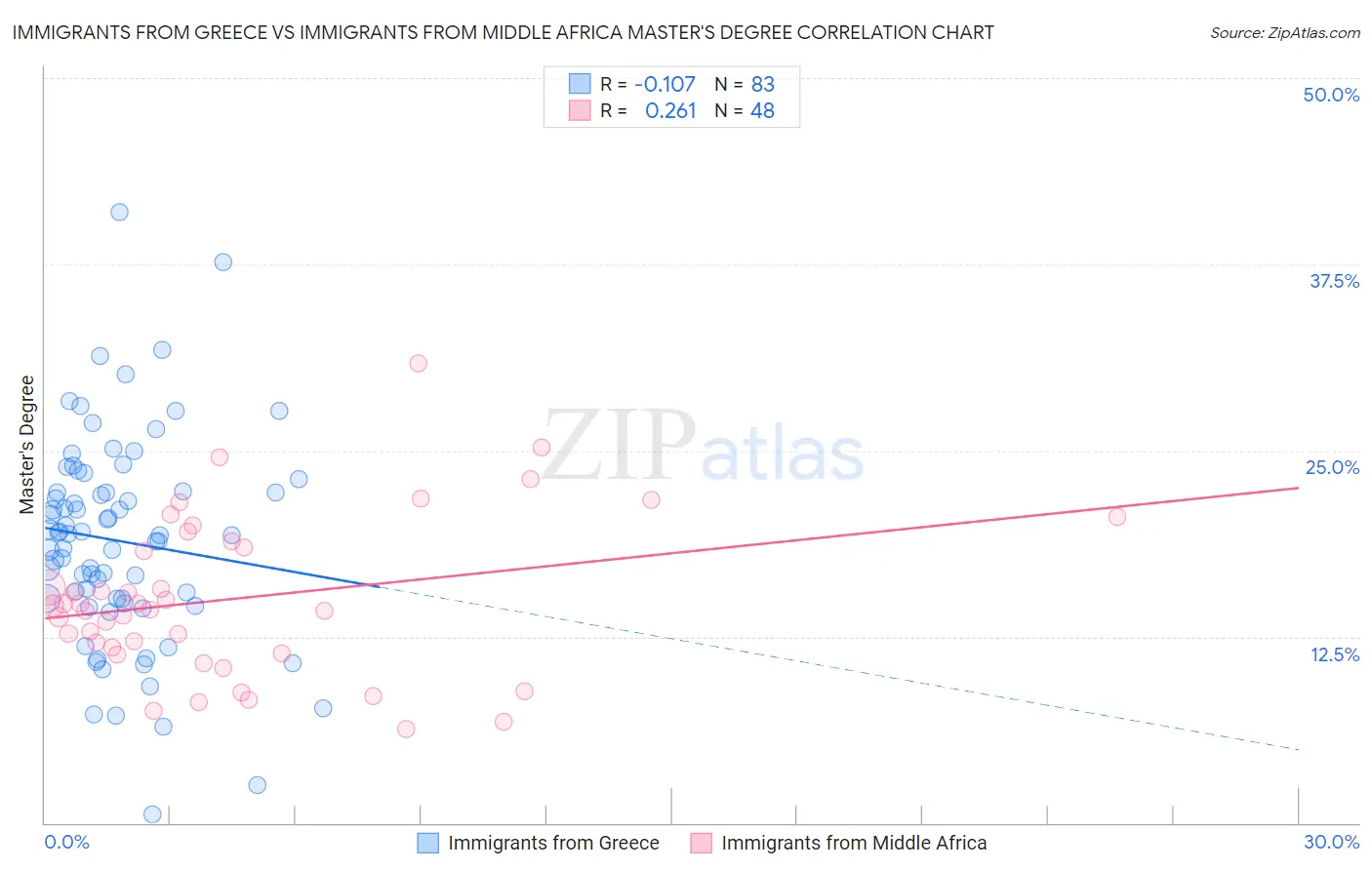 Immigrants from Greece vs Immigrants from Middle Africa Master's Degree