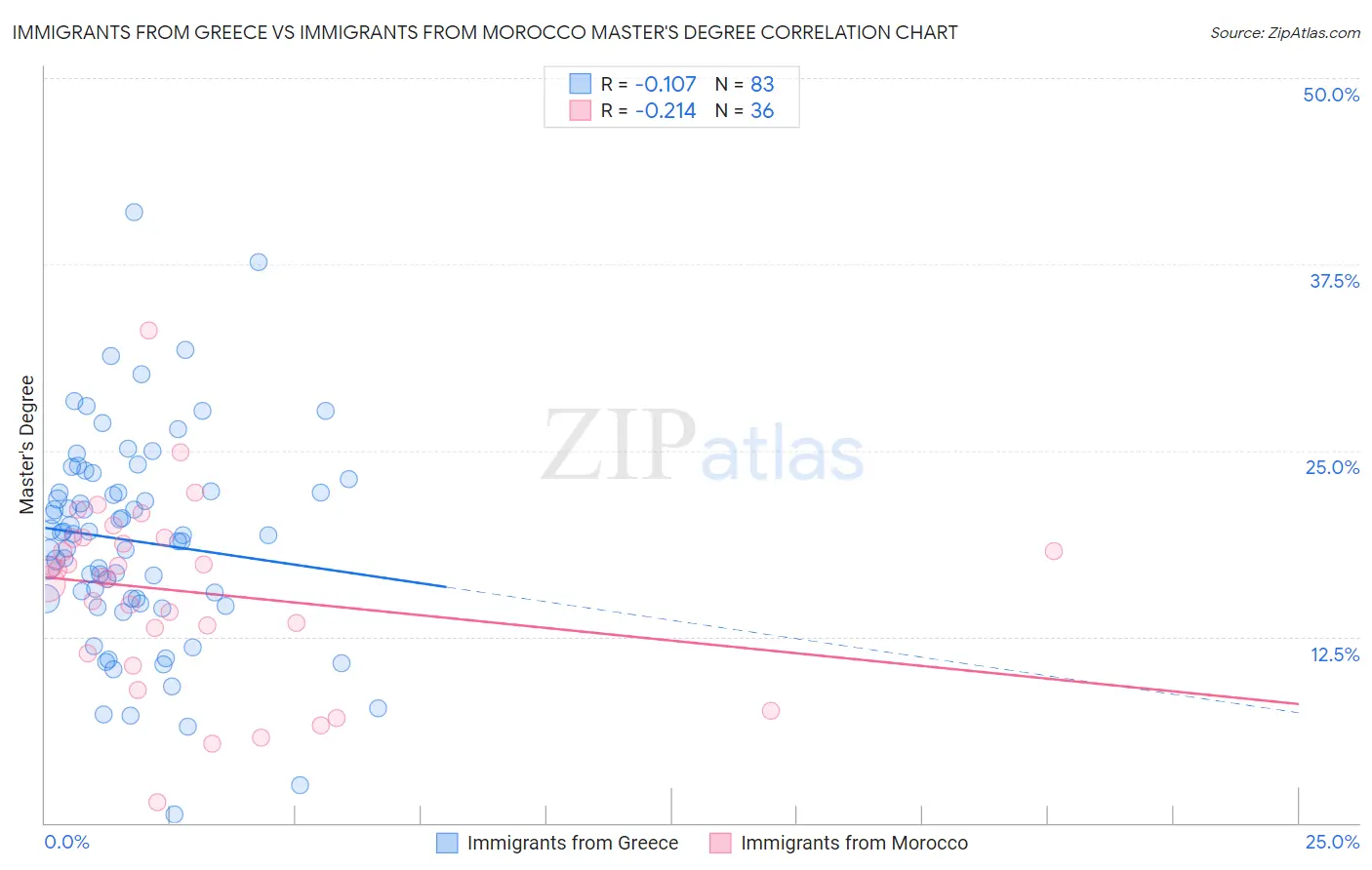 Immigrants from Greece vs Immigrants from Morocco Master's Degree