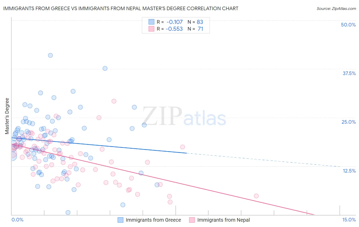 Immigrants from Greece vs Immigrants from Nepal Master's Degree