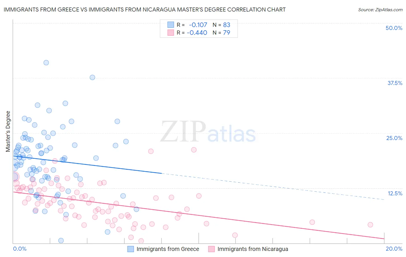 Immigrants from Greece vs Immigrants from Nicaragua Master's Degree