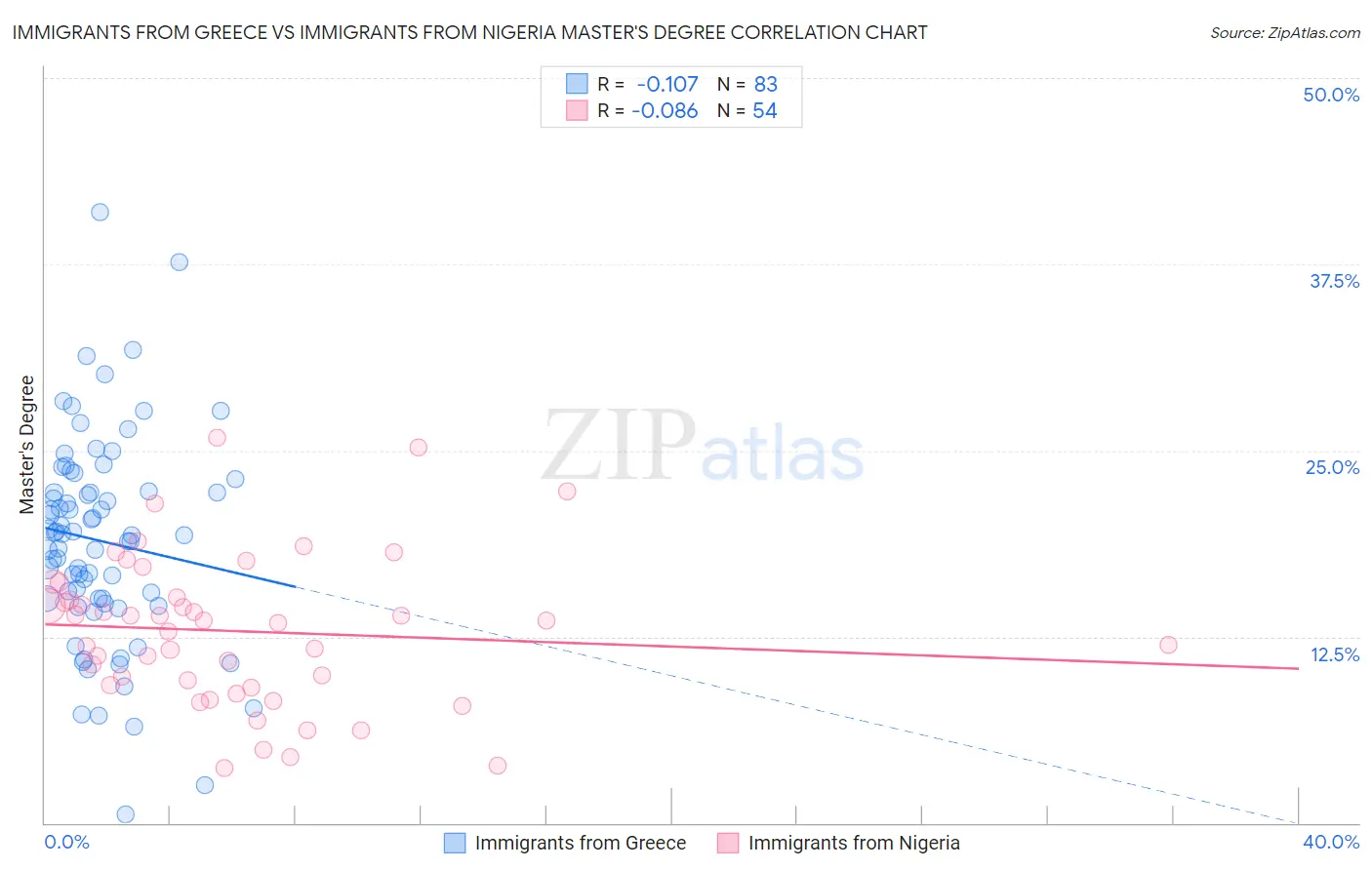 Immigrants from Greece vs Immigrants from Nigeria Master's Degree