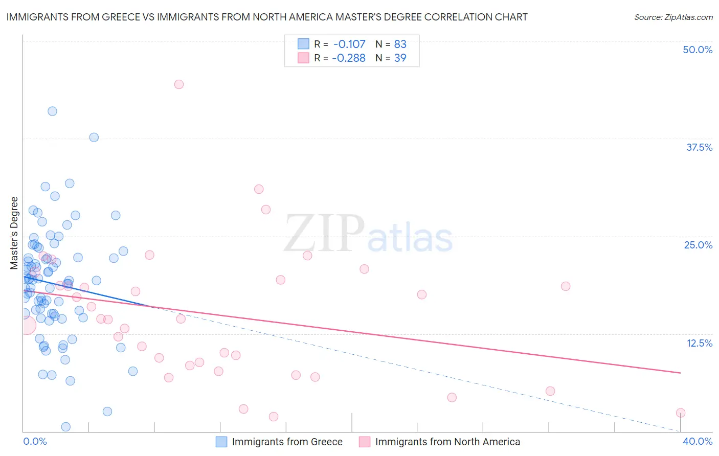 Immigrants from Greece vs Immigrants from North America Master's Degree