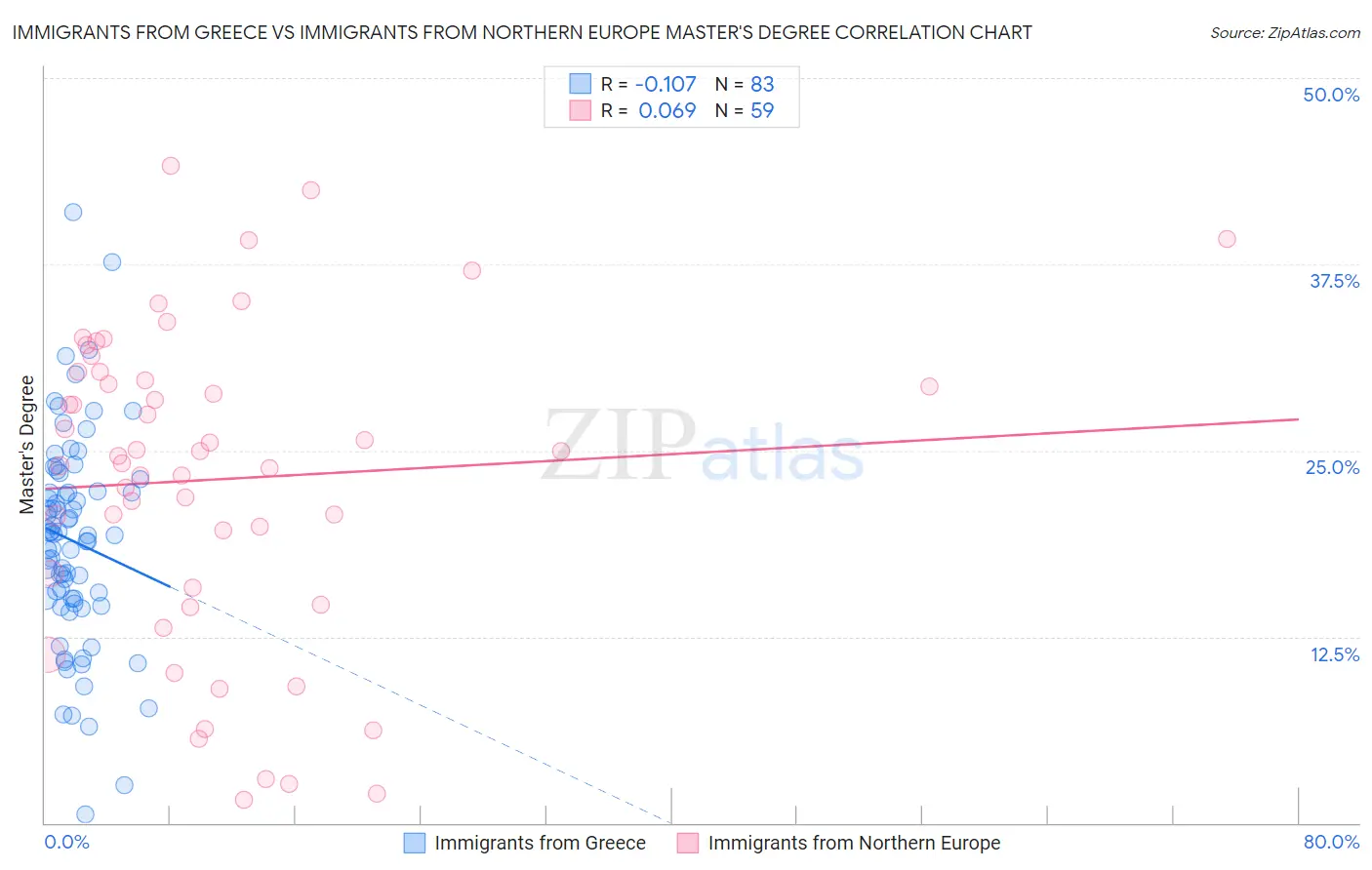 Immigrants from Greece vs Immigrants from Northern Europe Master's Degree