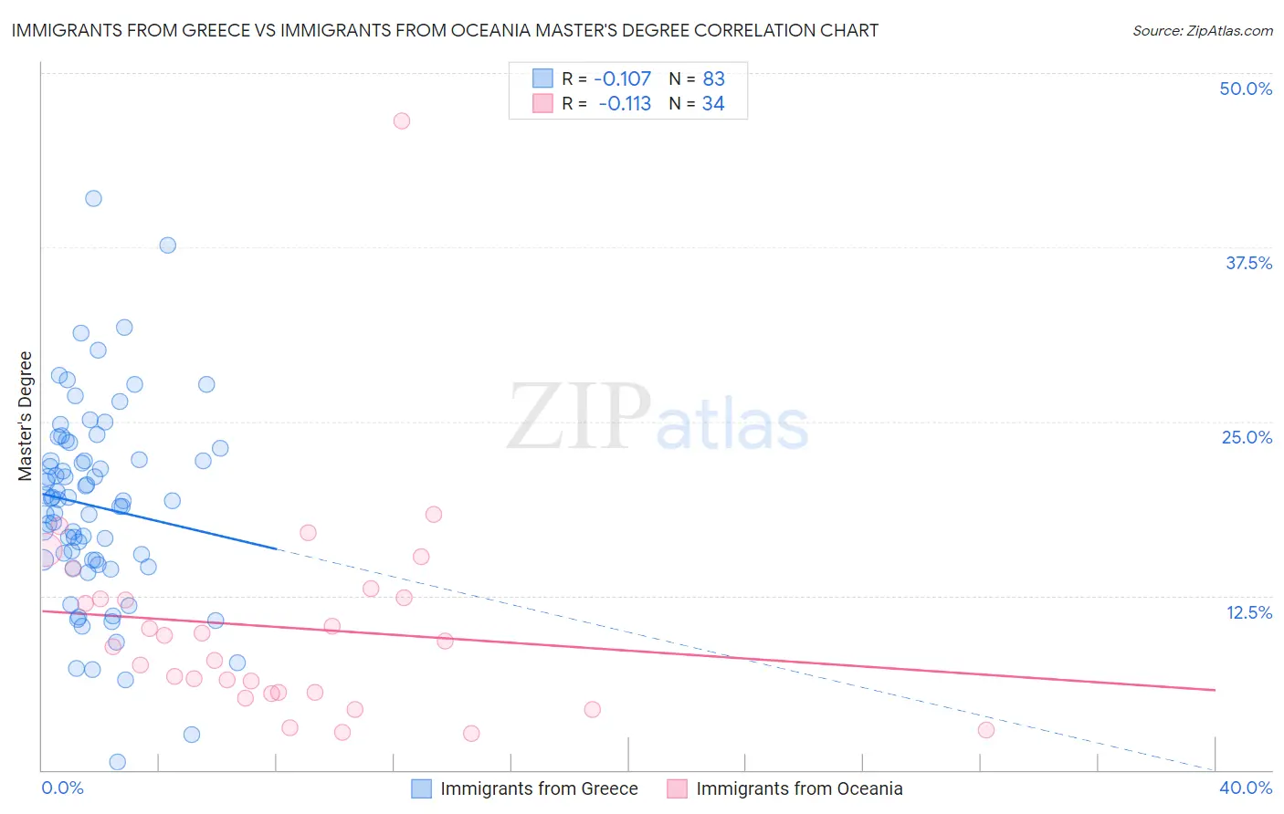 Immigrants from Greece vs Immigrants from Oceania Master's Degree