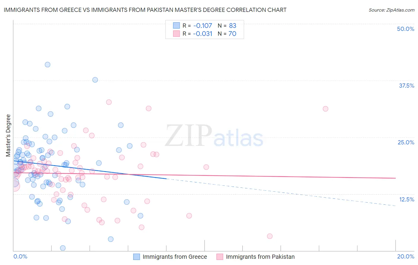 Immigrants from Greece vs Immigrants from Pakistan Master's Degree